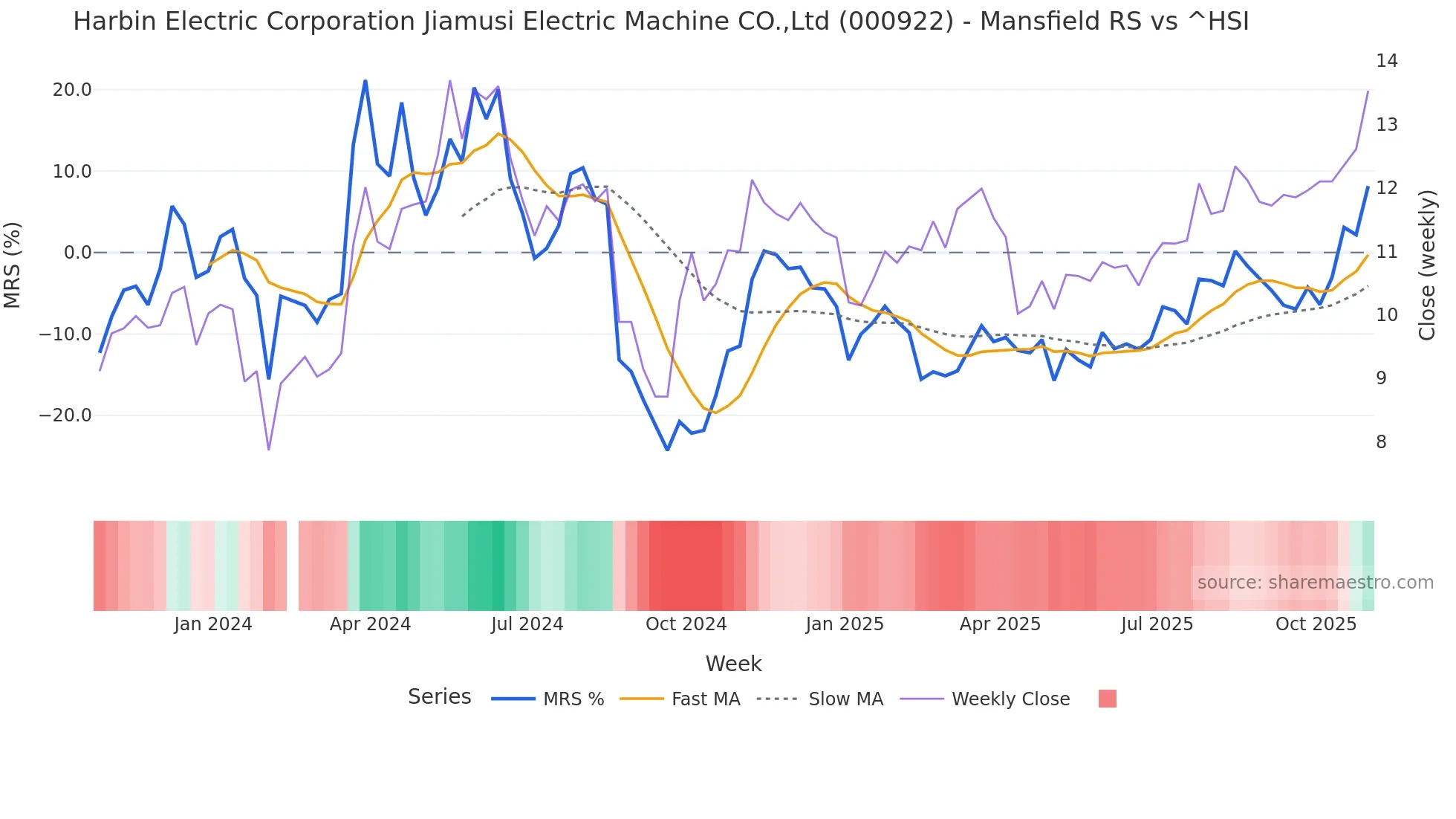 000922 Mansfield Relative Strength chart