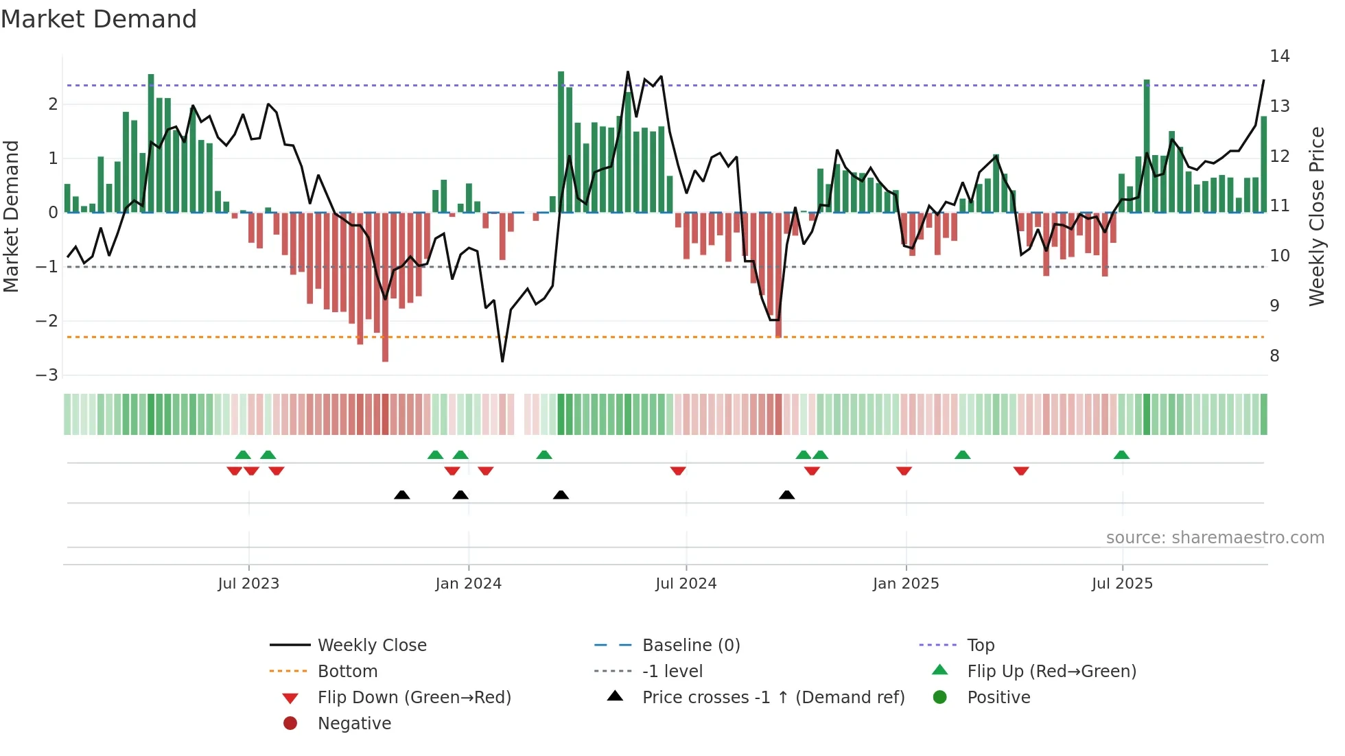 000922 weekly Market Demand chart