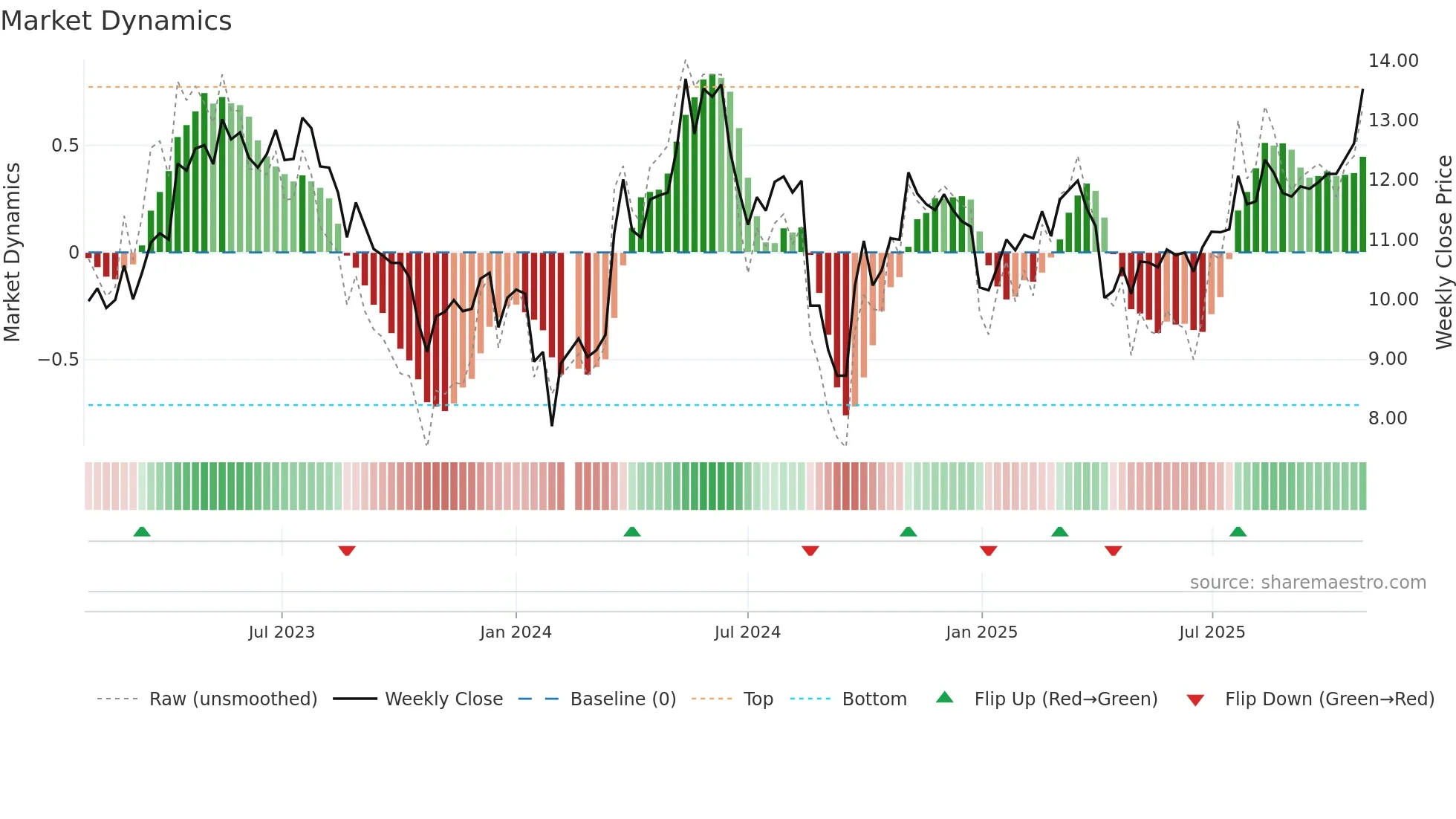 000922 weekly Market Dynamics chart