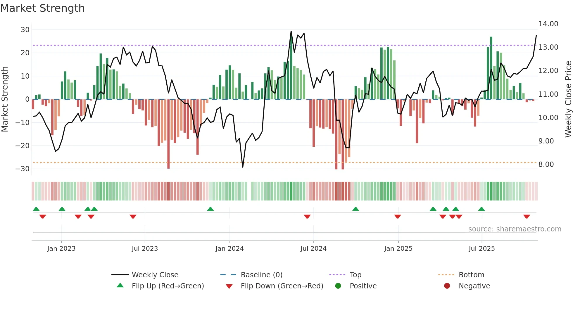 000922 weekly Market Strength chart