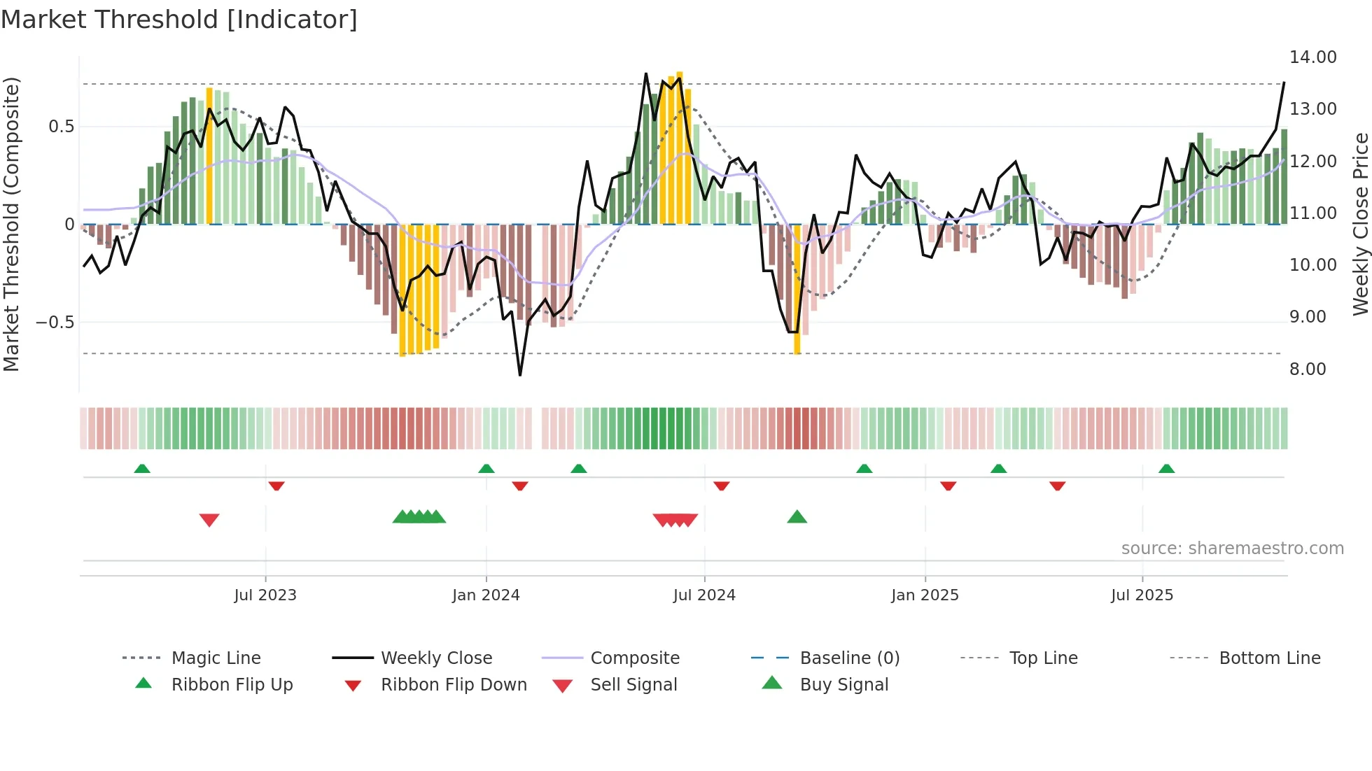 000922 weekly Market Threshold chart