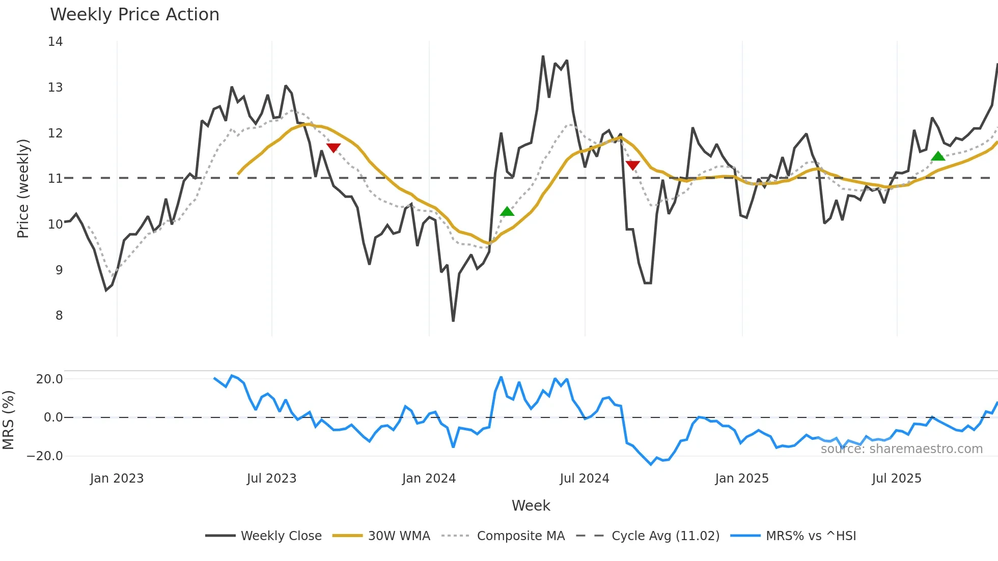 000922 weekly Price Action chart, closing 2025-10-27