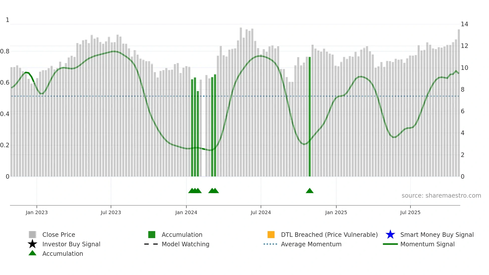000922 weekly Smart Money chart