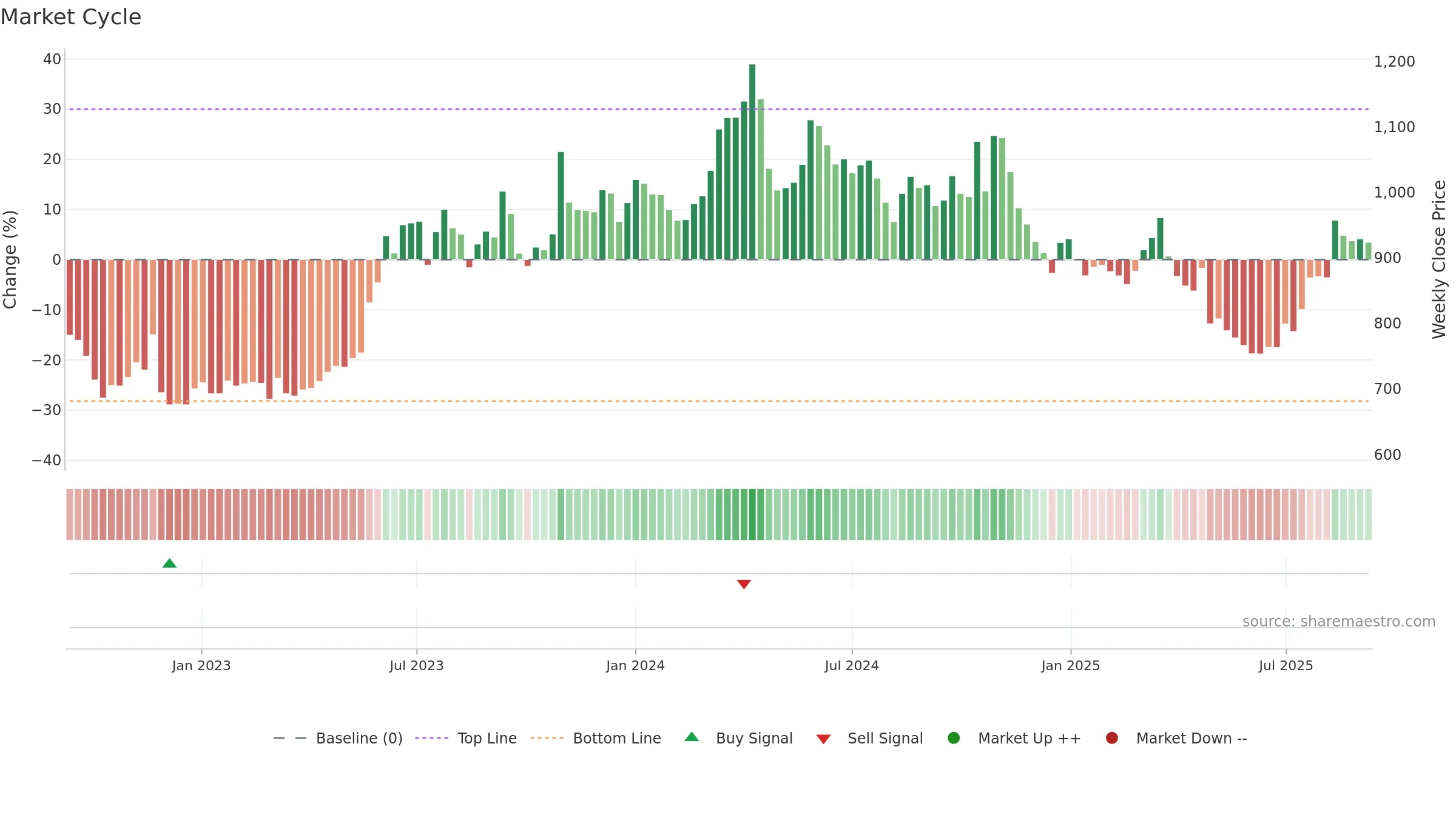 9504 weekly Market Cycle chart, closing 2025-09-08.