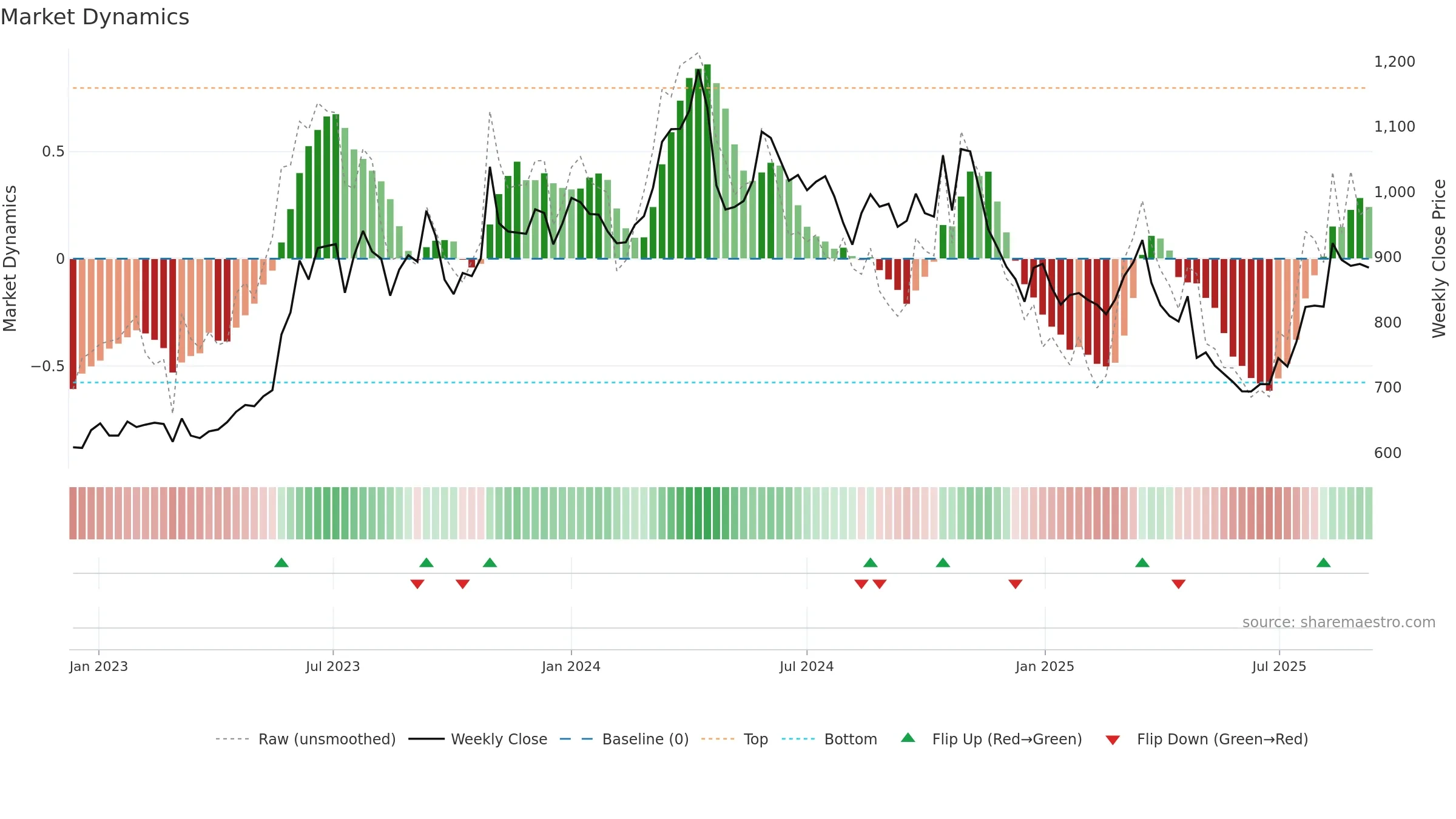 9504 weekly Market Dynamics chart, closing 2025-09-08.