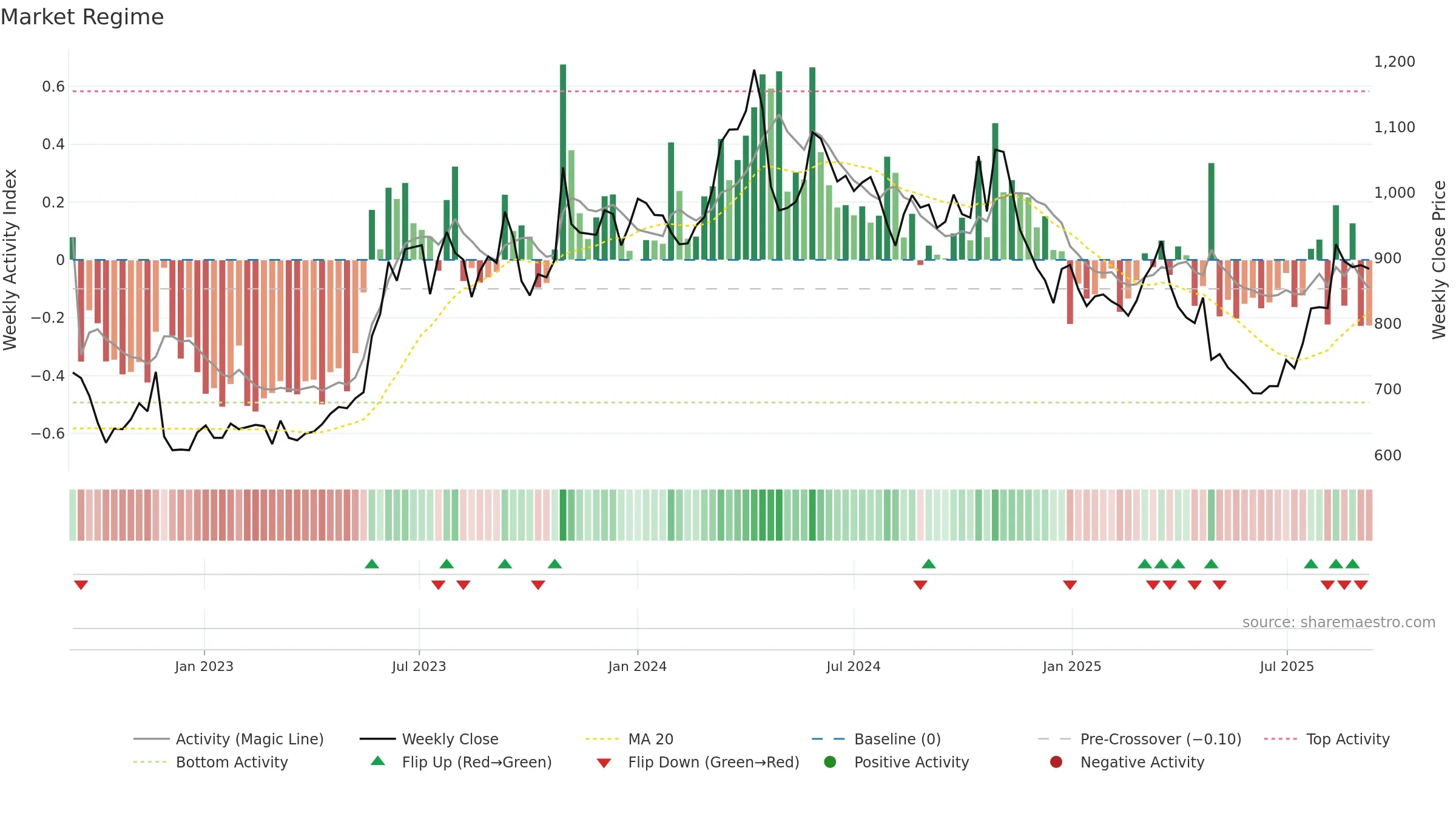 9504 weekly Market Snapshot chart, closing 2025-09-08.