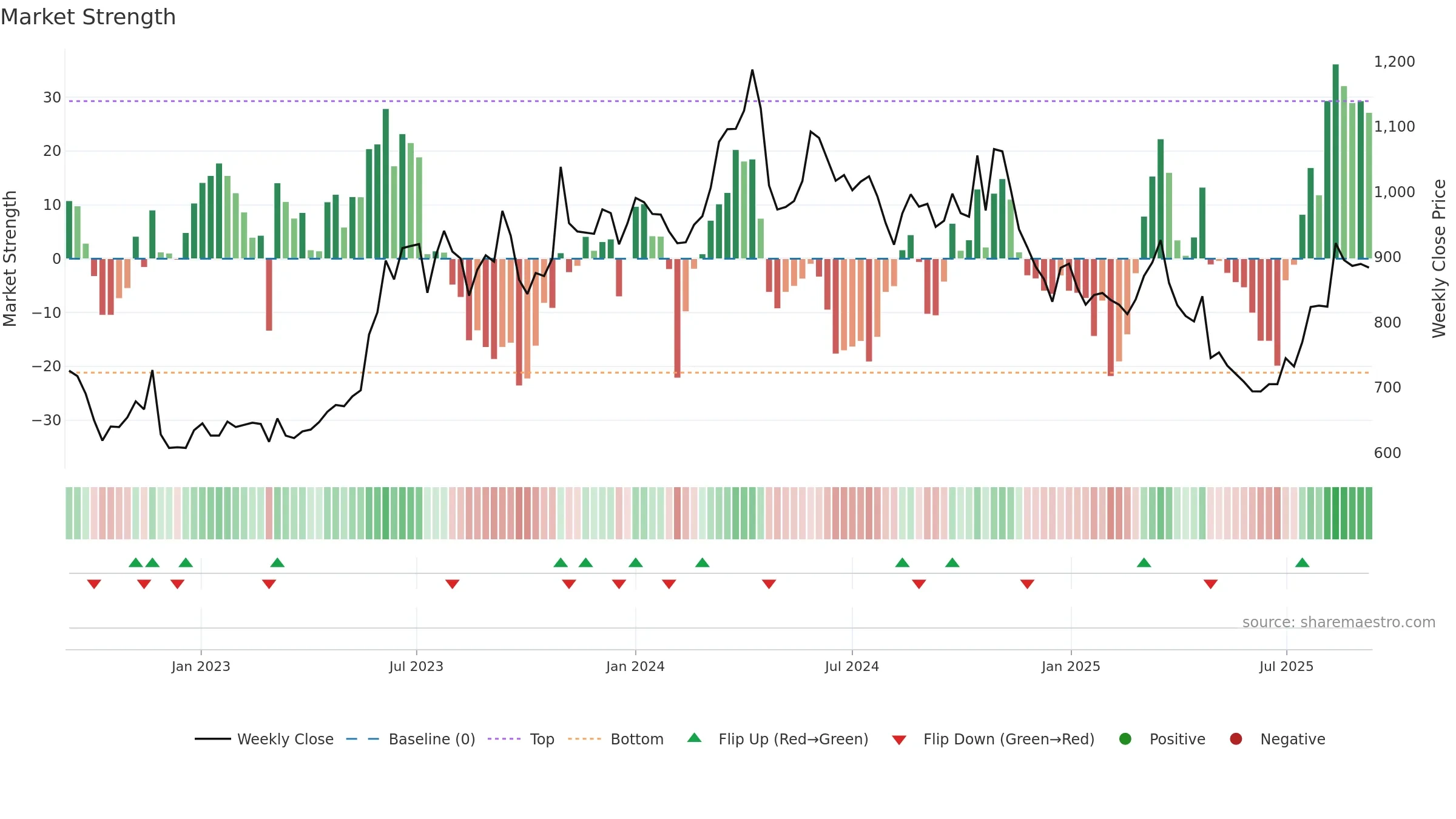 9504 weekly Market Strength chart, closing 2025-09-08.