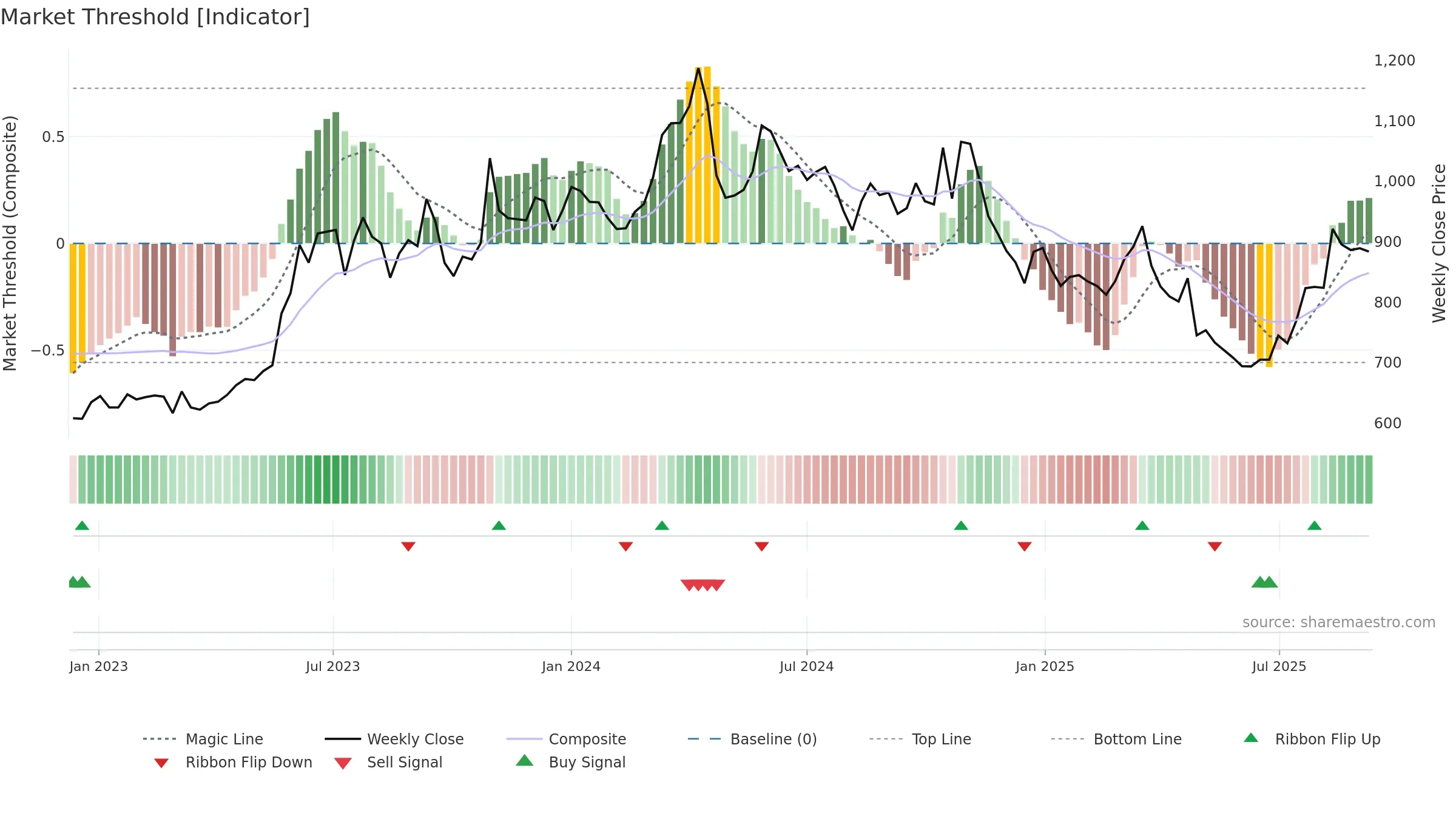 9504 weekly Market Threshold chart, closing 2025-09-08.