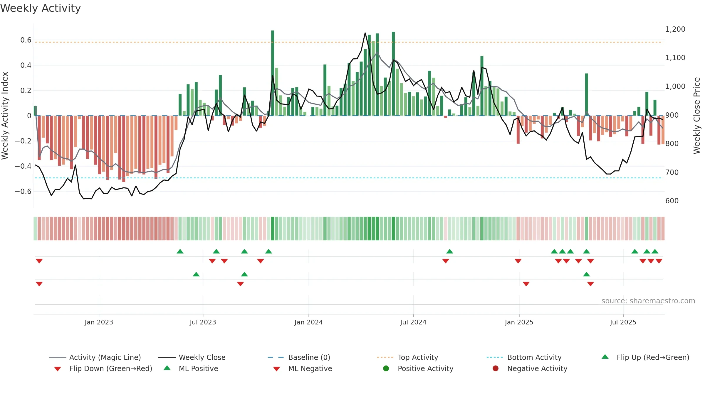9504 weekly Activity chart, closing 2025-09-08.