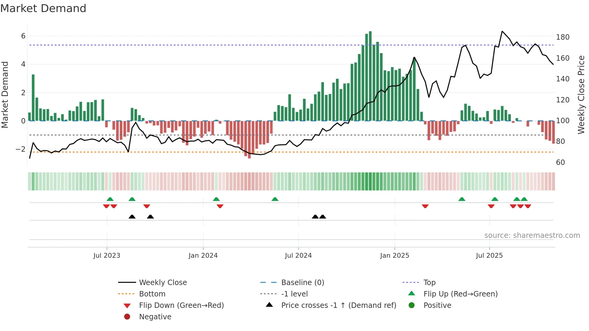 FRHC weekly Market Demand chart