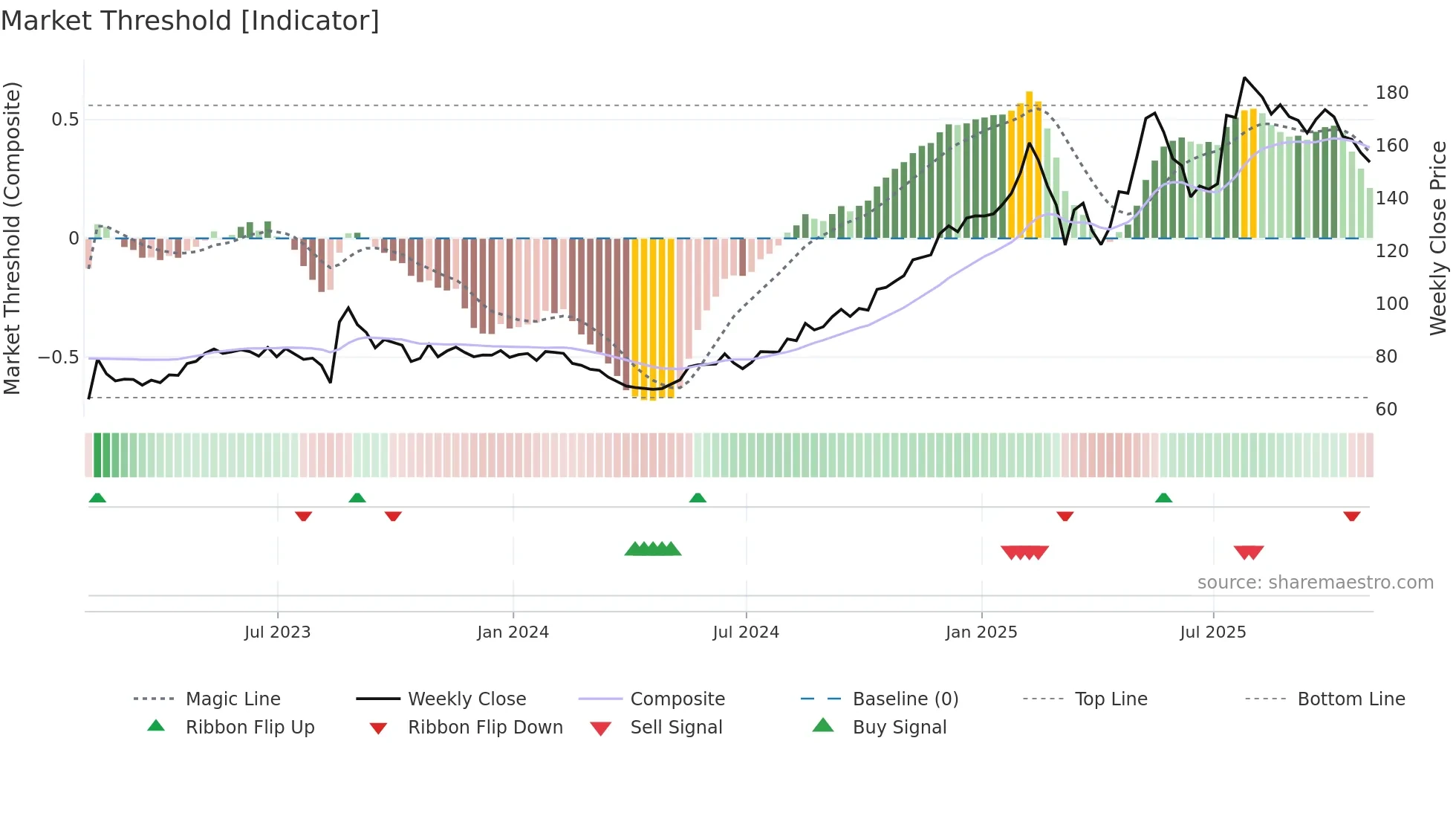 FRHC weekly Market Threshold chart