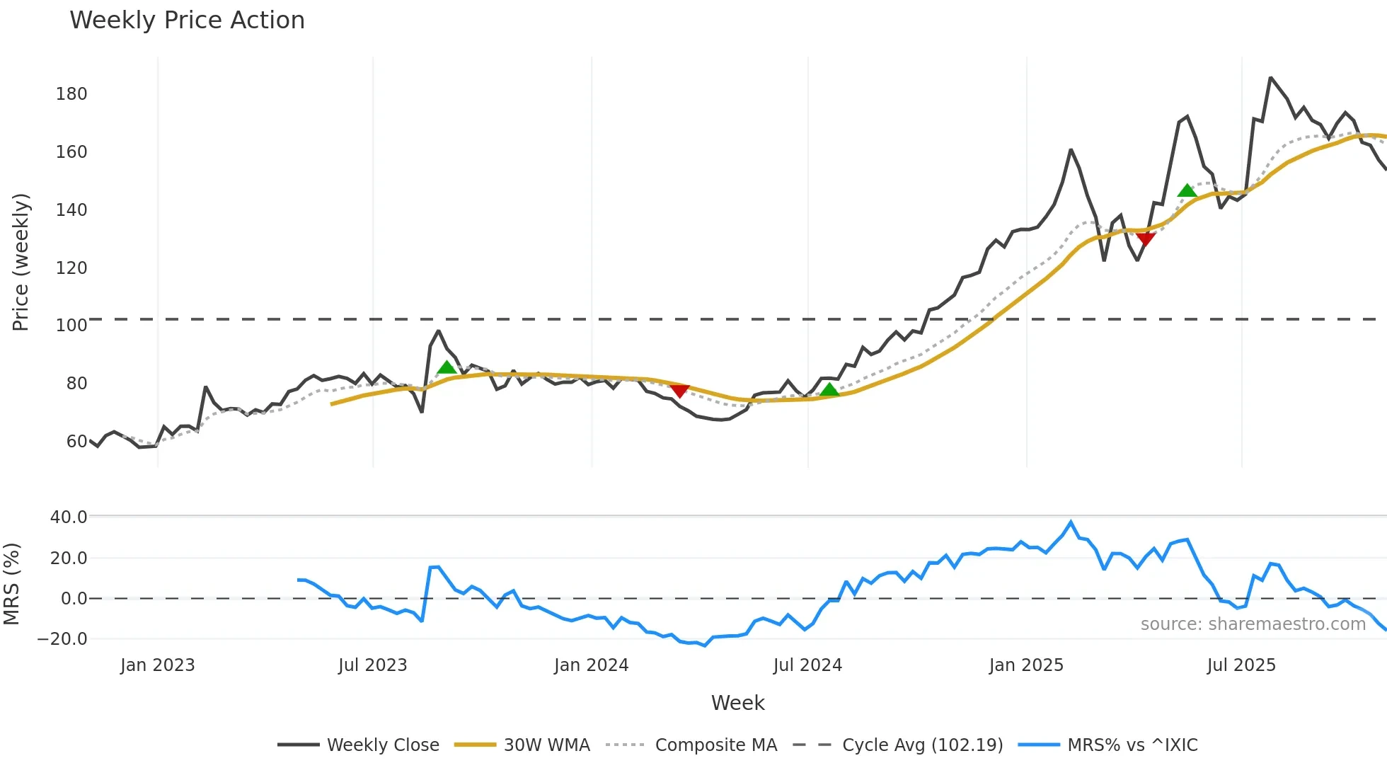FRHC weekly Price Action chart, closing 2025-10-31