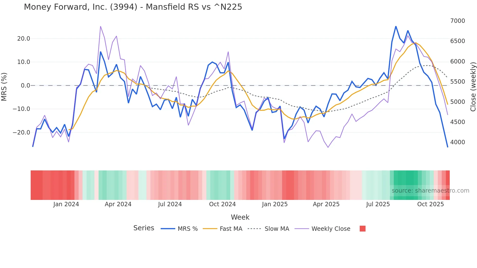 3994 Mansfield Relative Strength chart