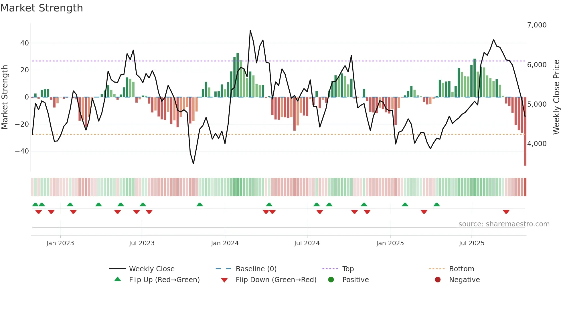 3994 weekly Market Strength chart