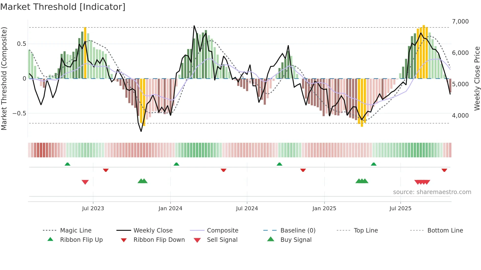 3994 weekly Market Threshold chart