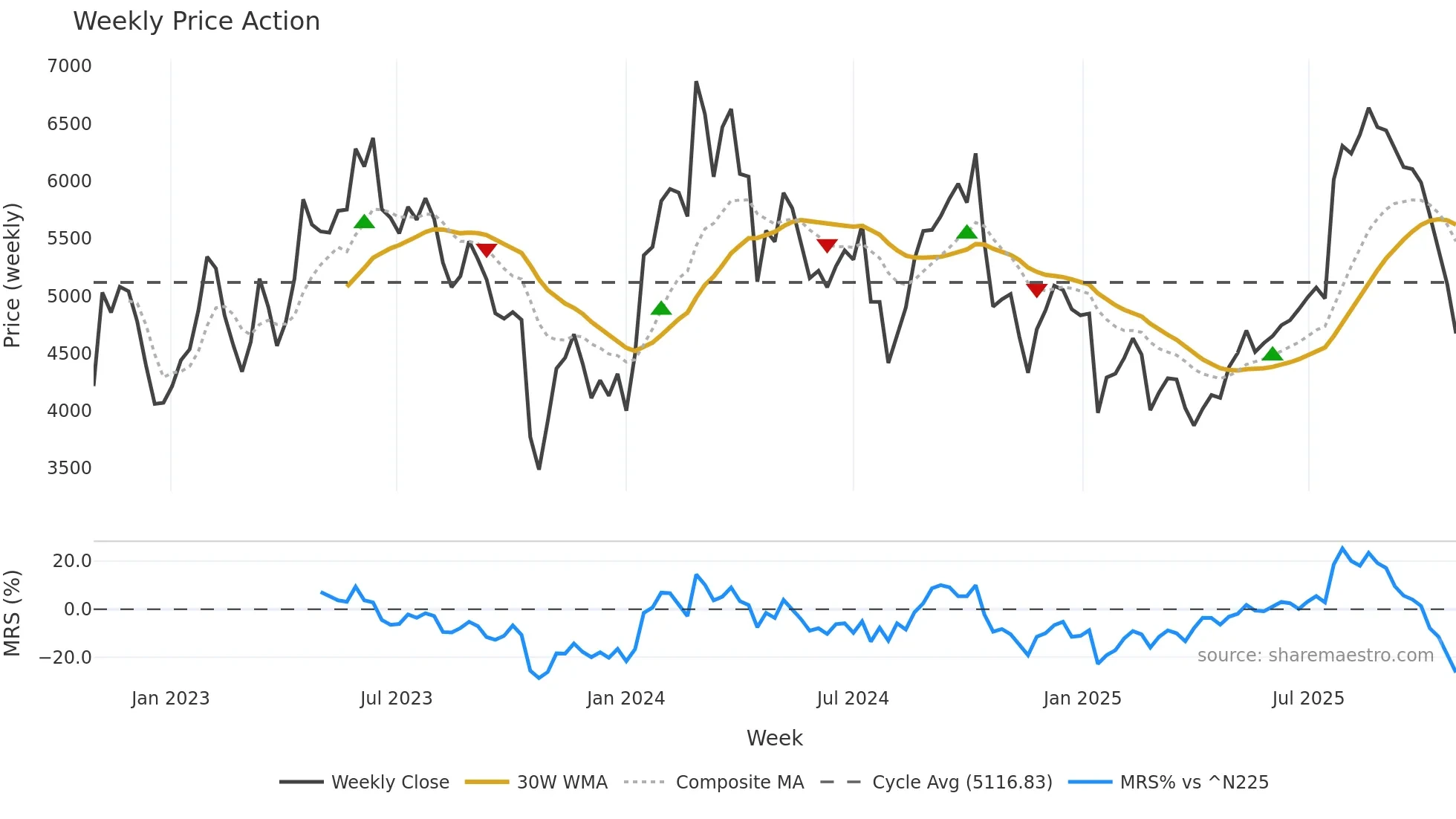 3994 weekly Price Action chart, closing 2025-10-27