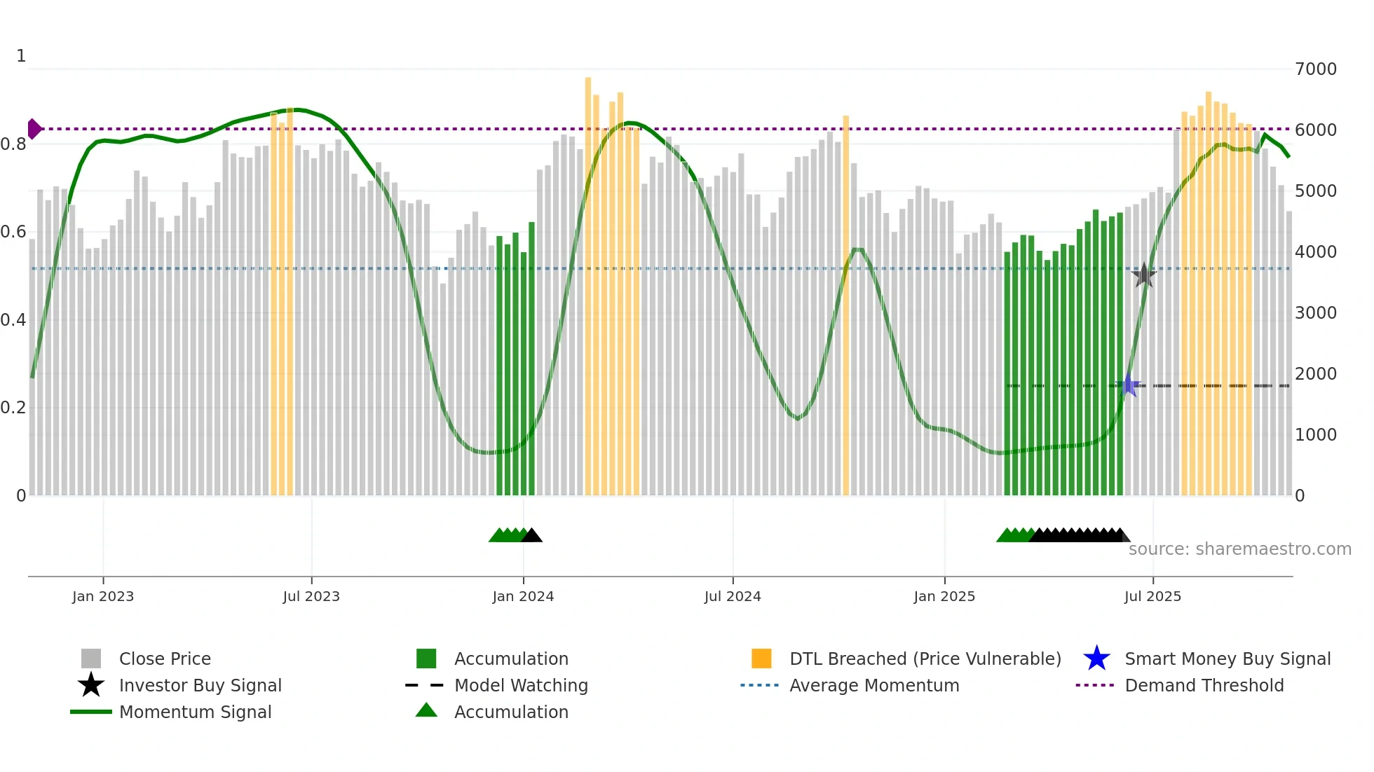 3994 weekly Smart Money chart