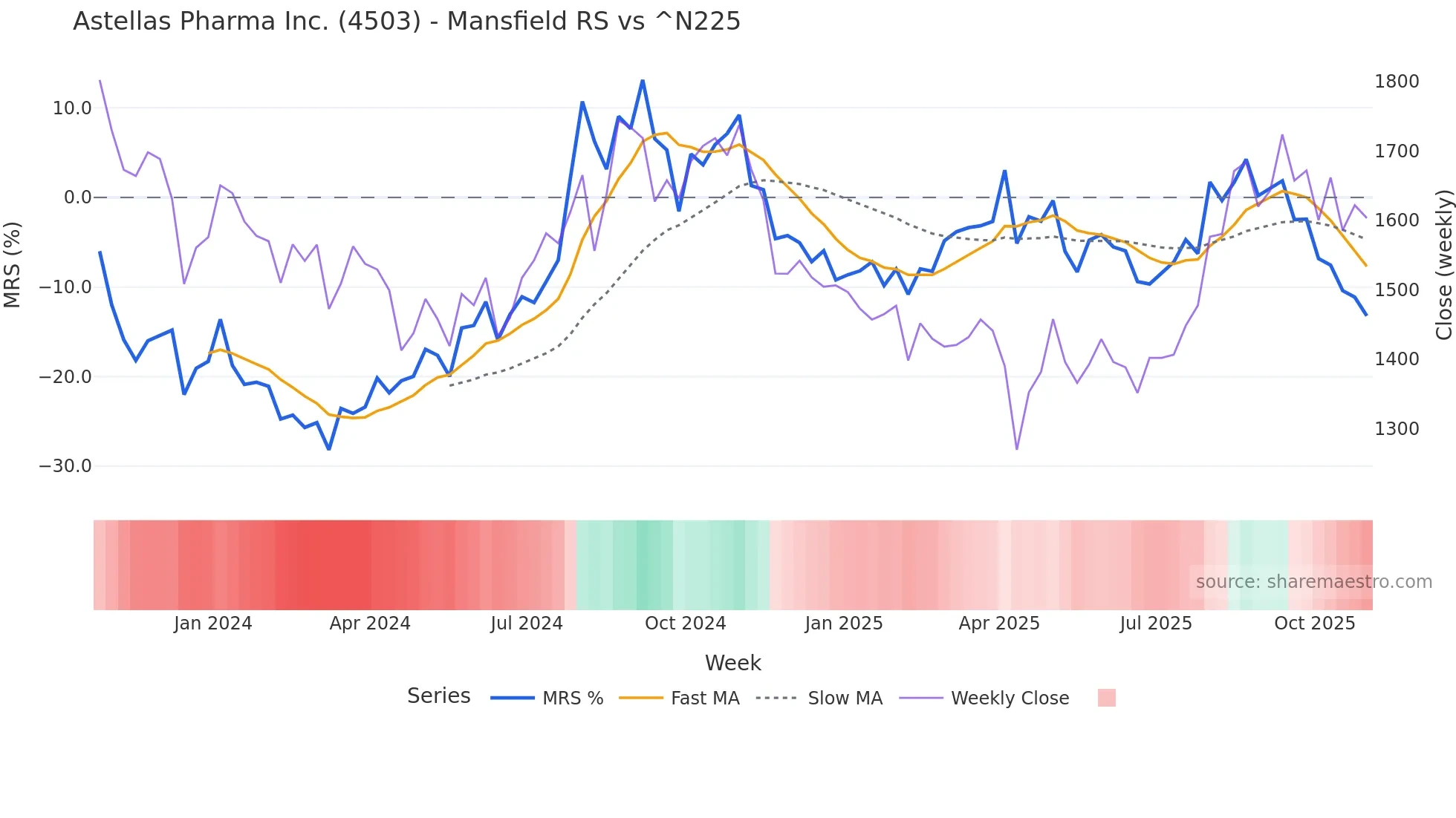 4503 Mansfield Relative Strength chart