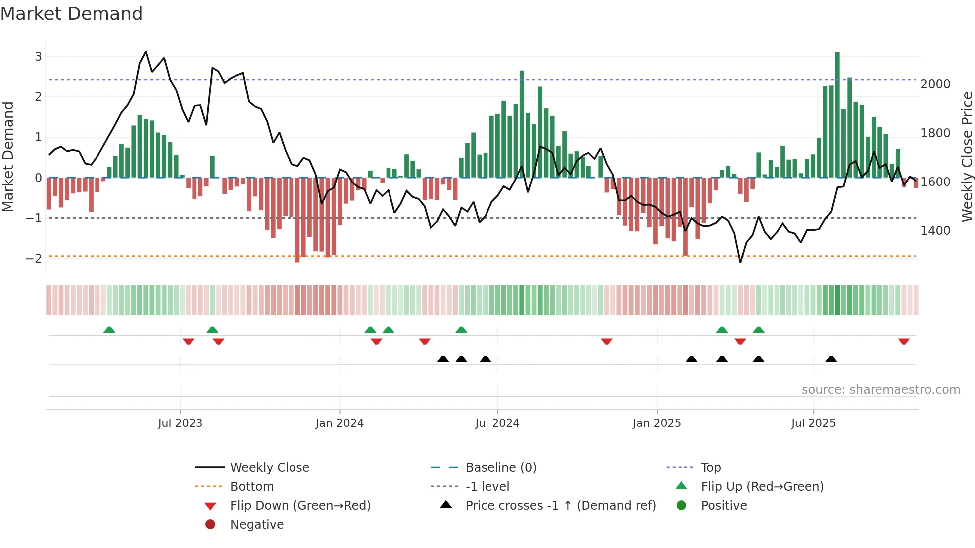 4503 weekly Market Demand chart