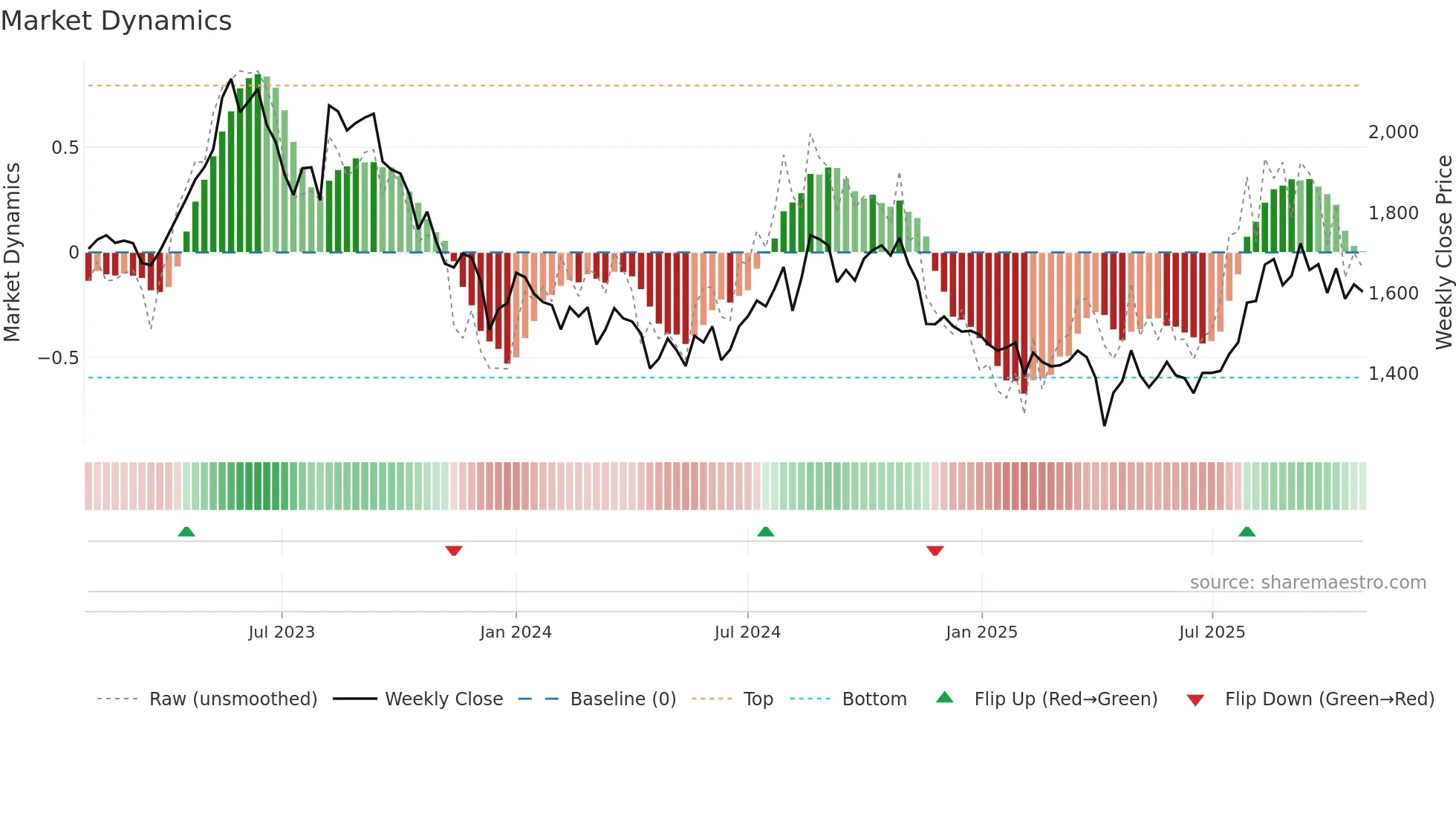 4503 weekly Market Dynamics chart