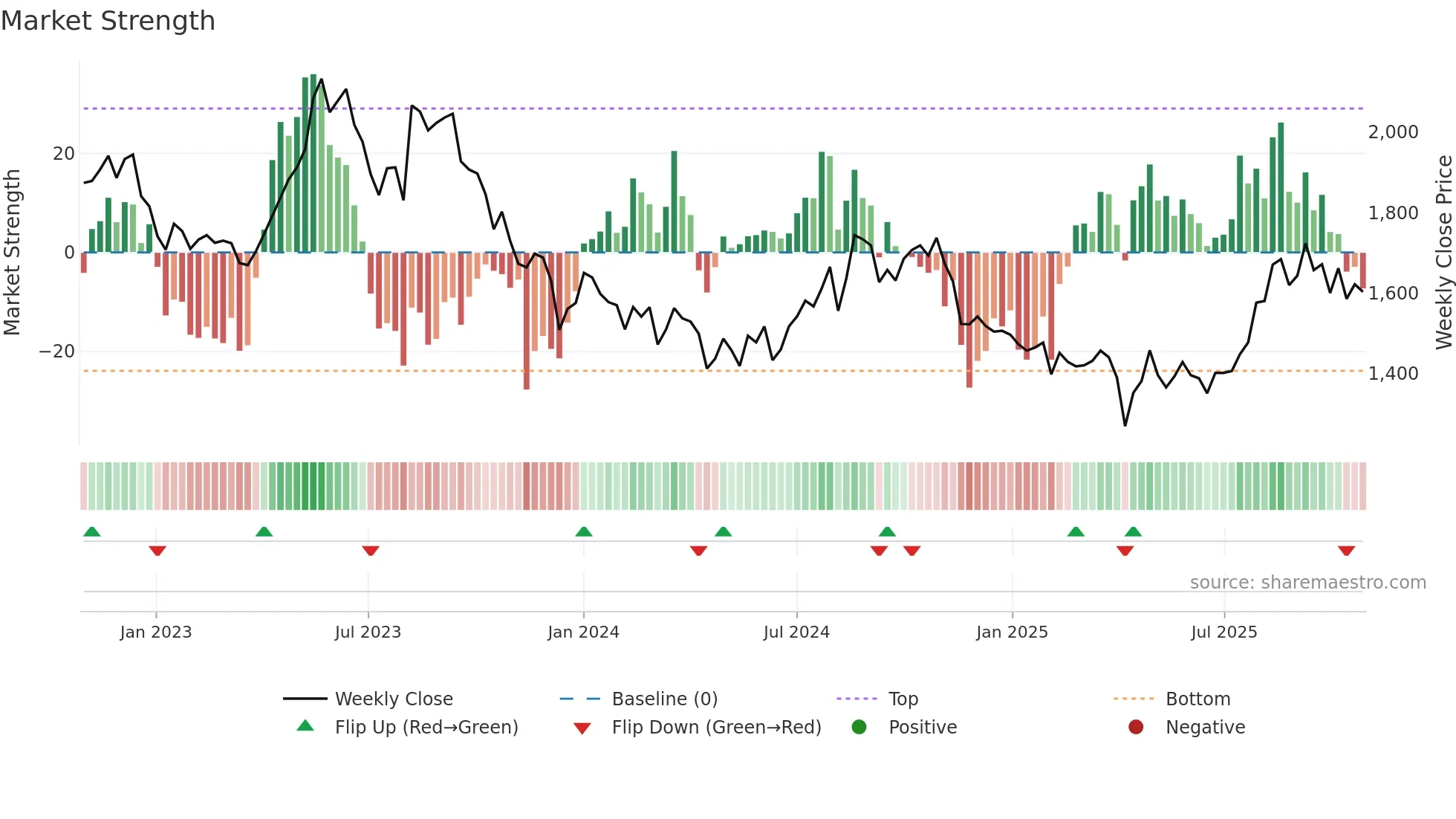 4503 weekly Market Strength chart