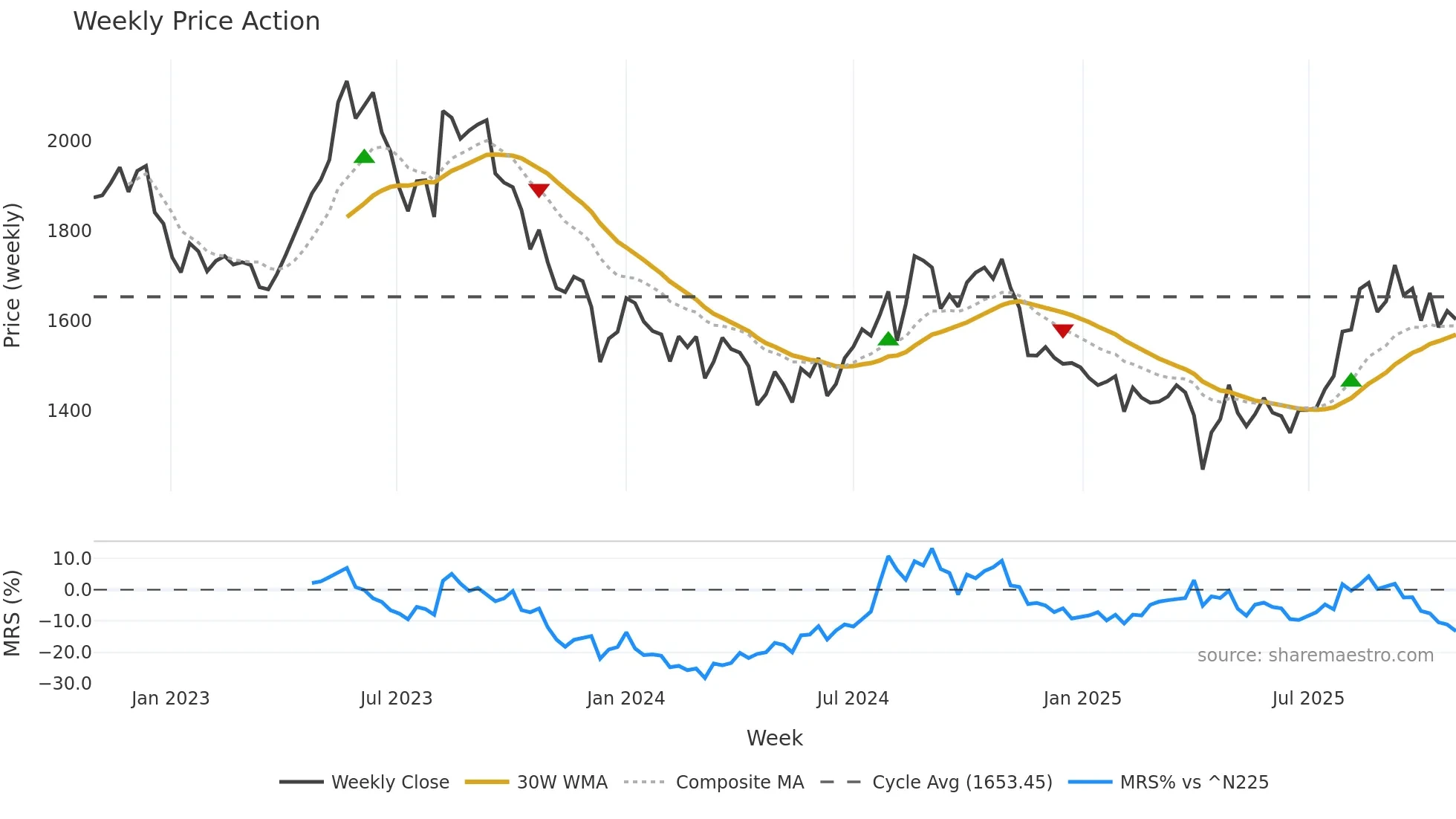 4503 weekly Price Action chart, closing 2025-10-27