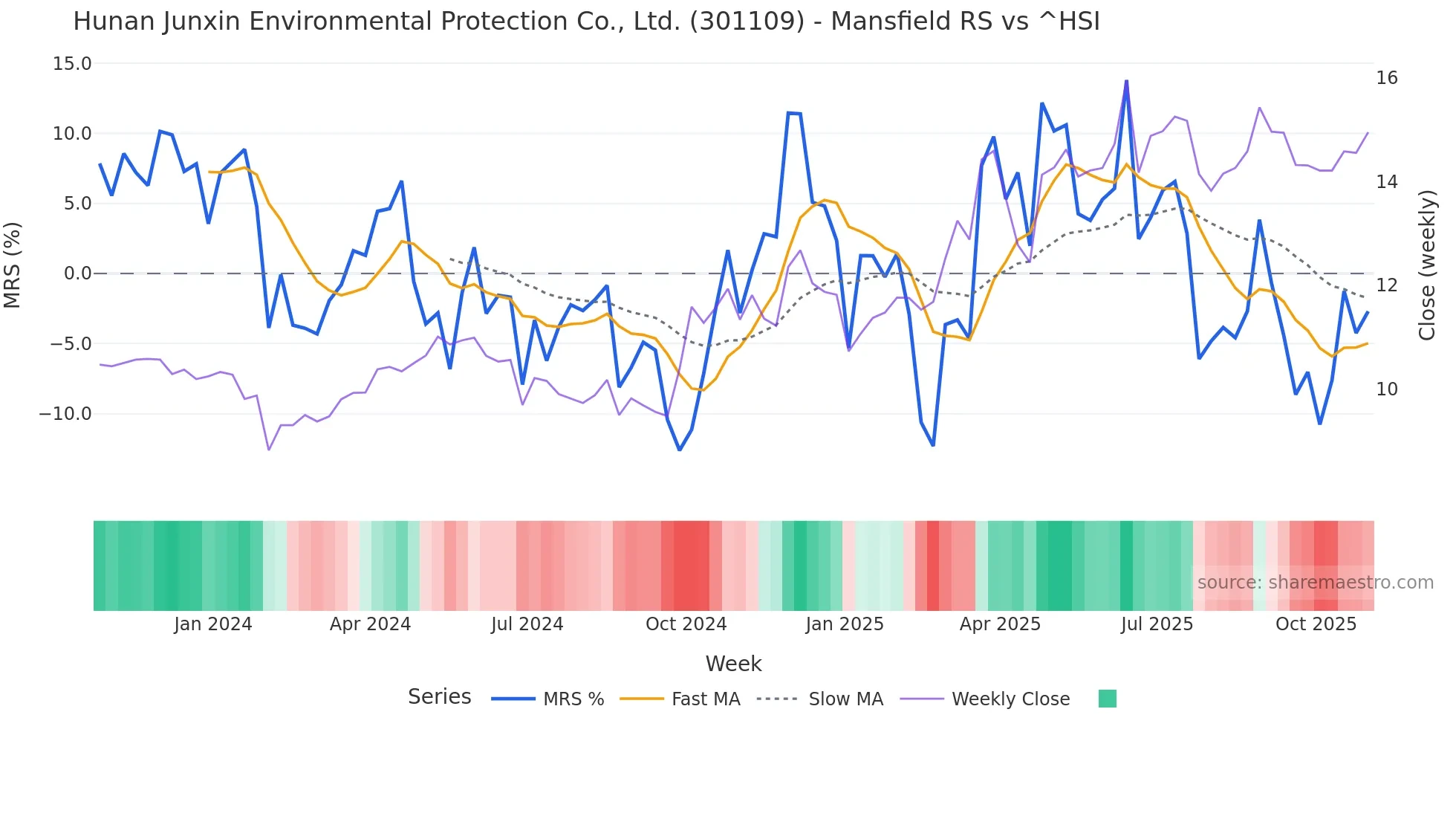 301109 Mansfield Relative Strength chart