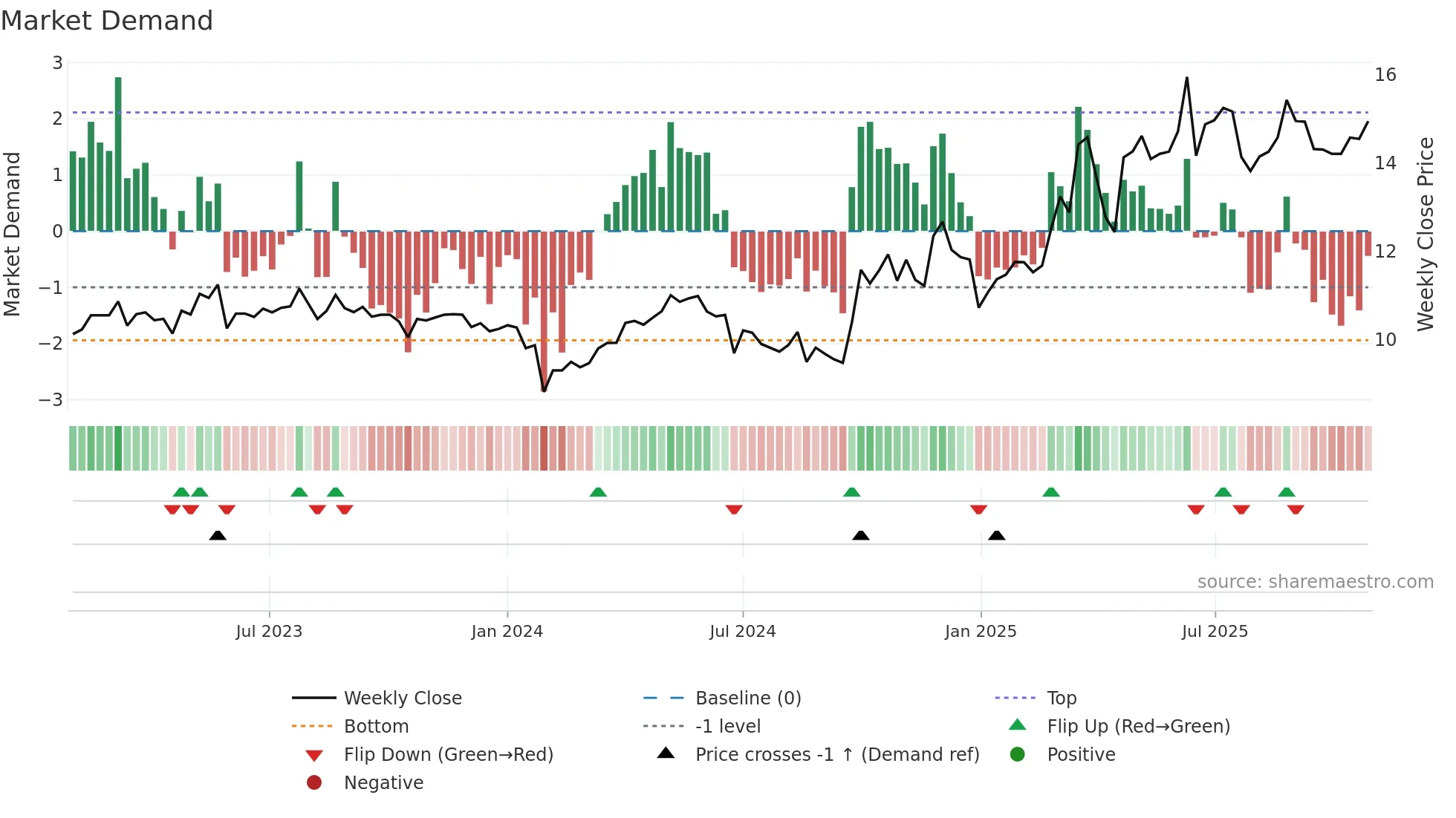 301109 weekly Market Demand chart