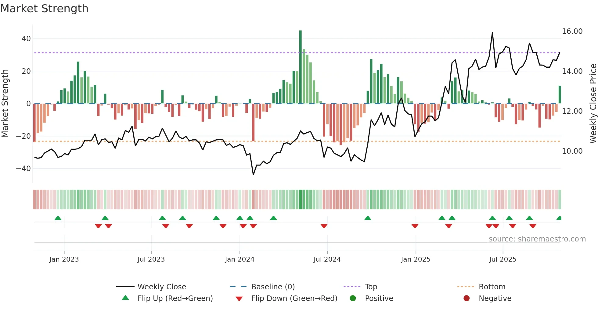 301109 weekly Market Strength chart