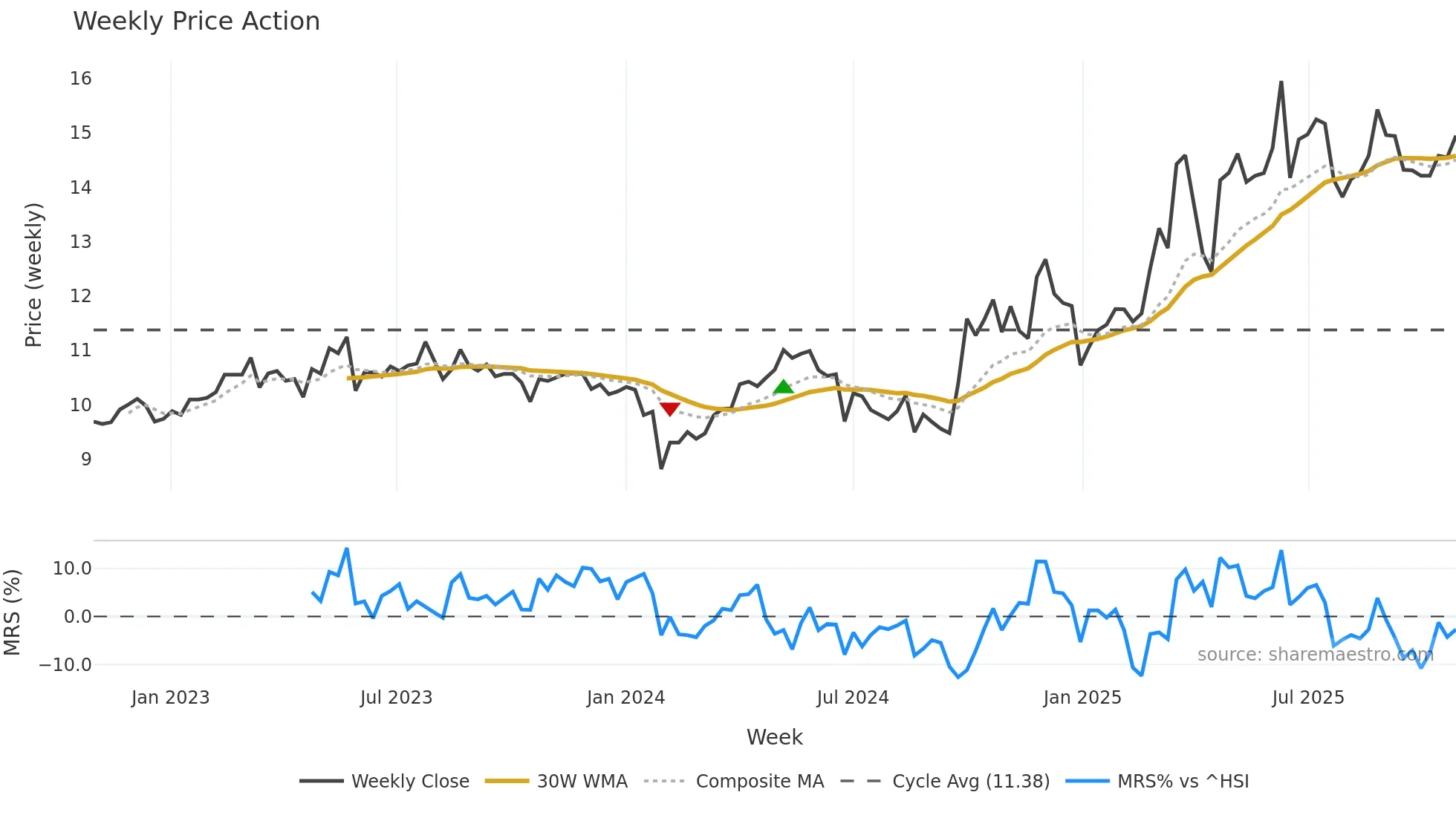 301109 weekly Price Action chart, closing 2025-10-27
