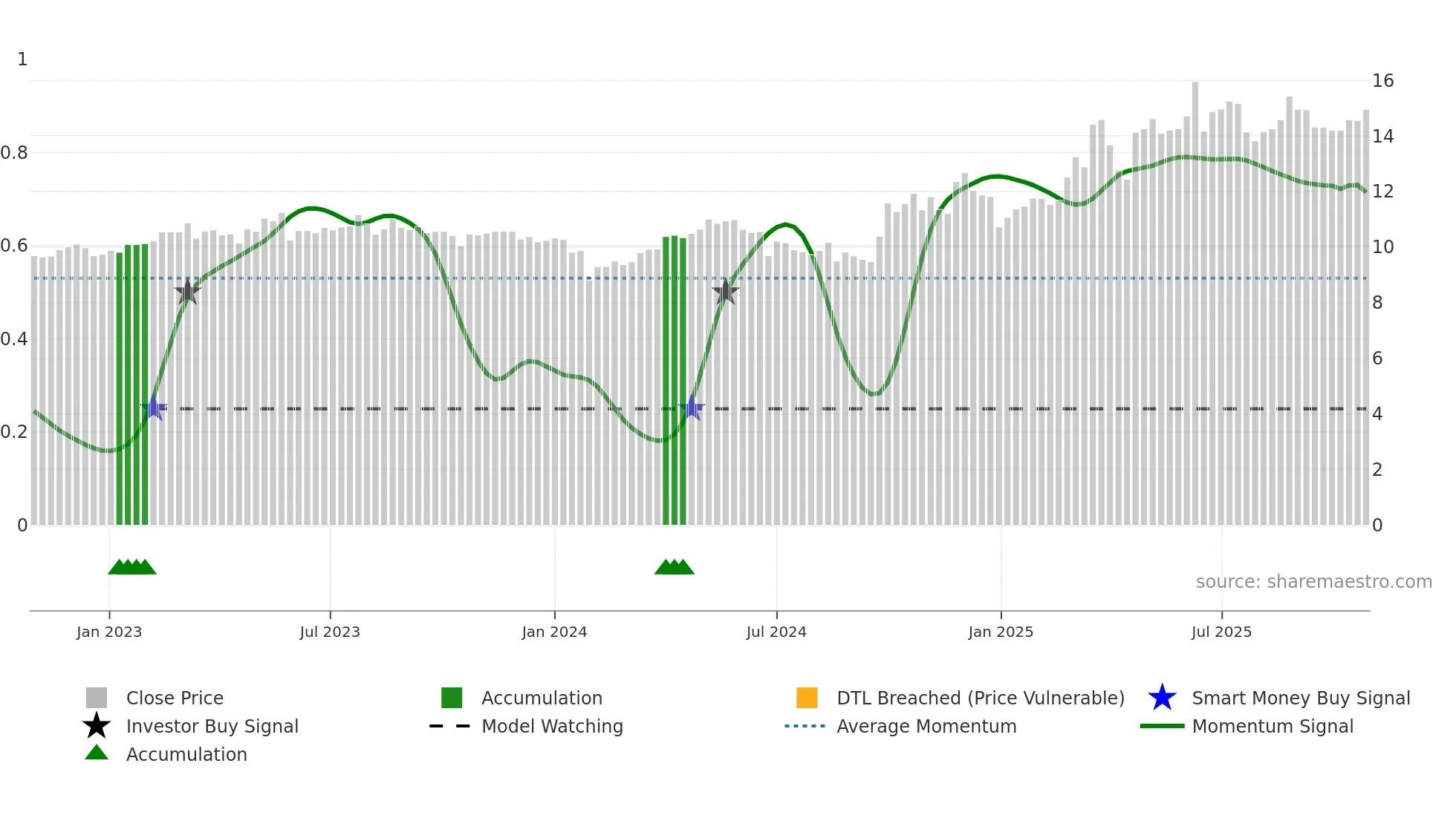 301109 weekly Smart Money chart