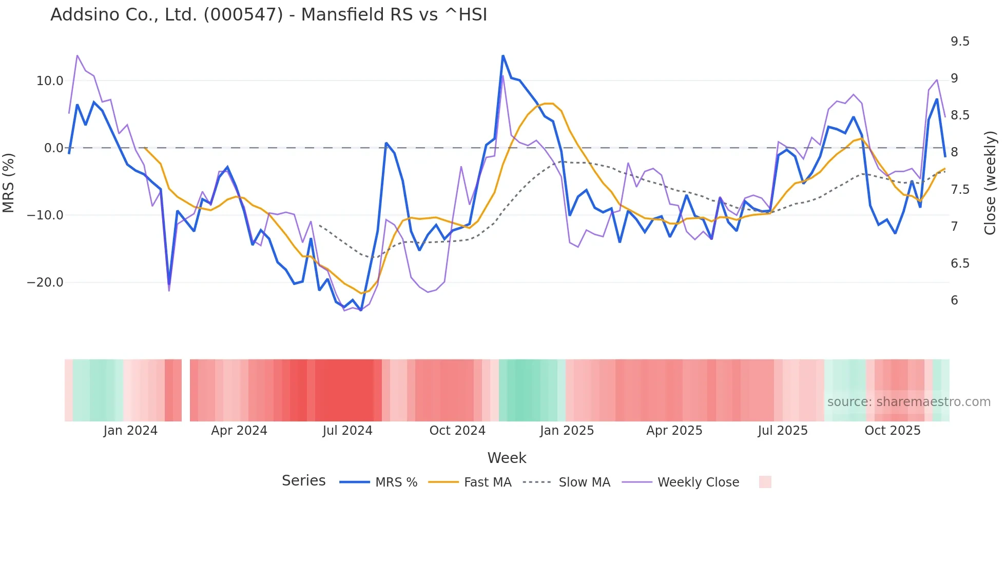 000547 Mansfield Relative Strength chart