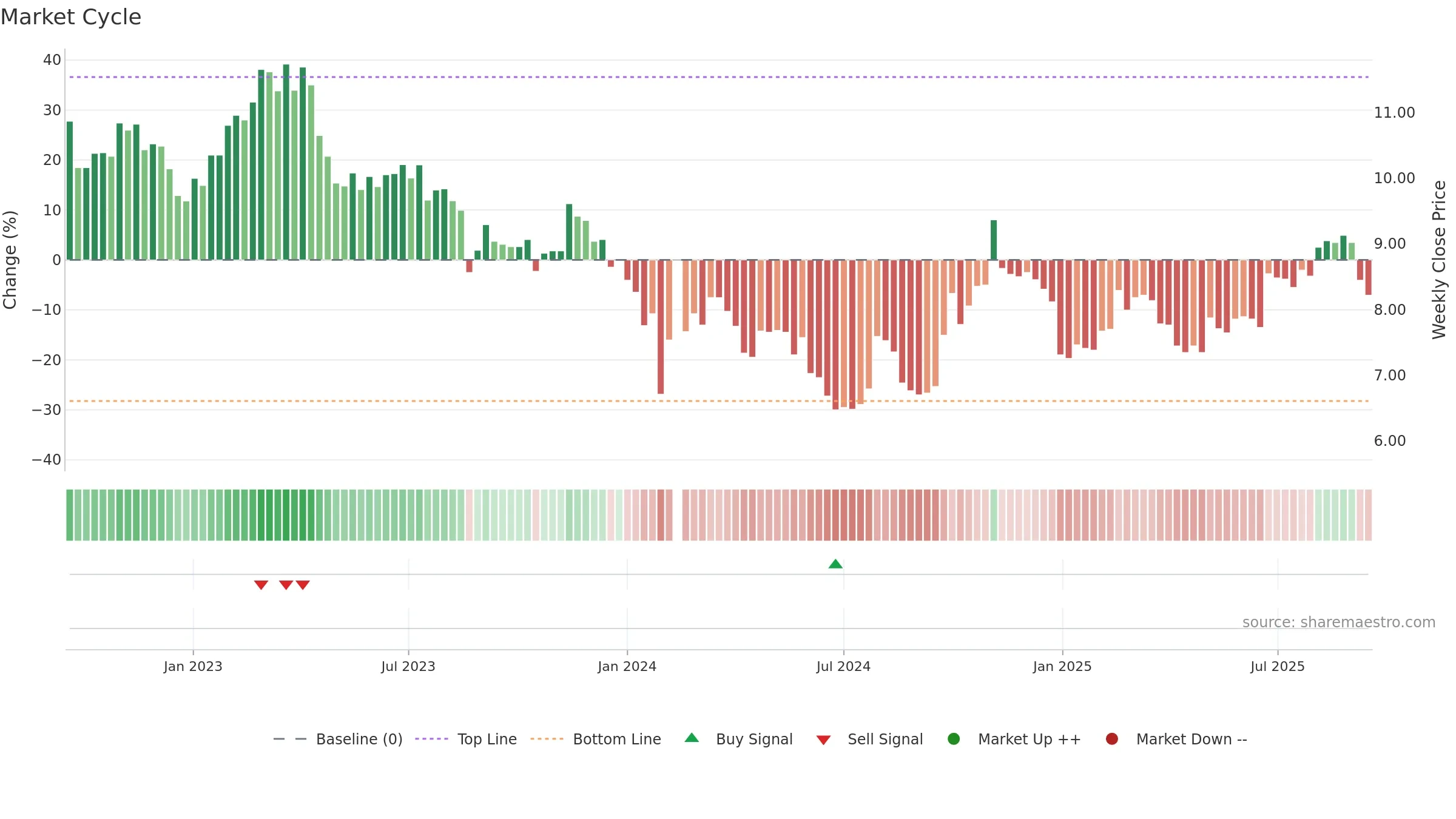 000547 weekly Market Cycle chart, closing 2025-09-15.