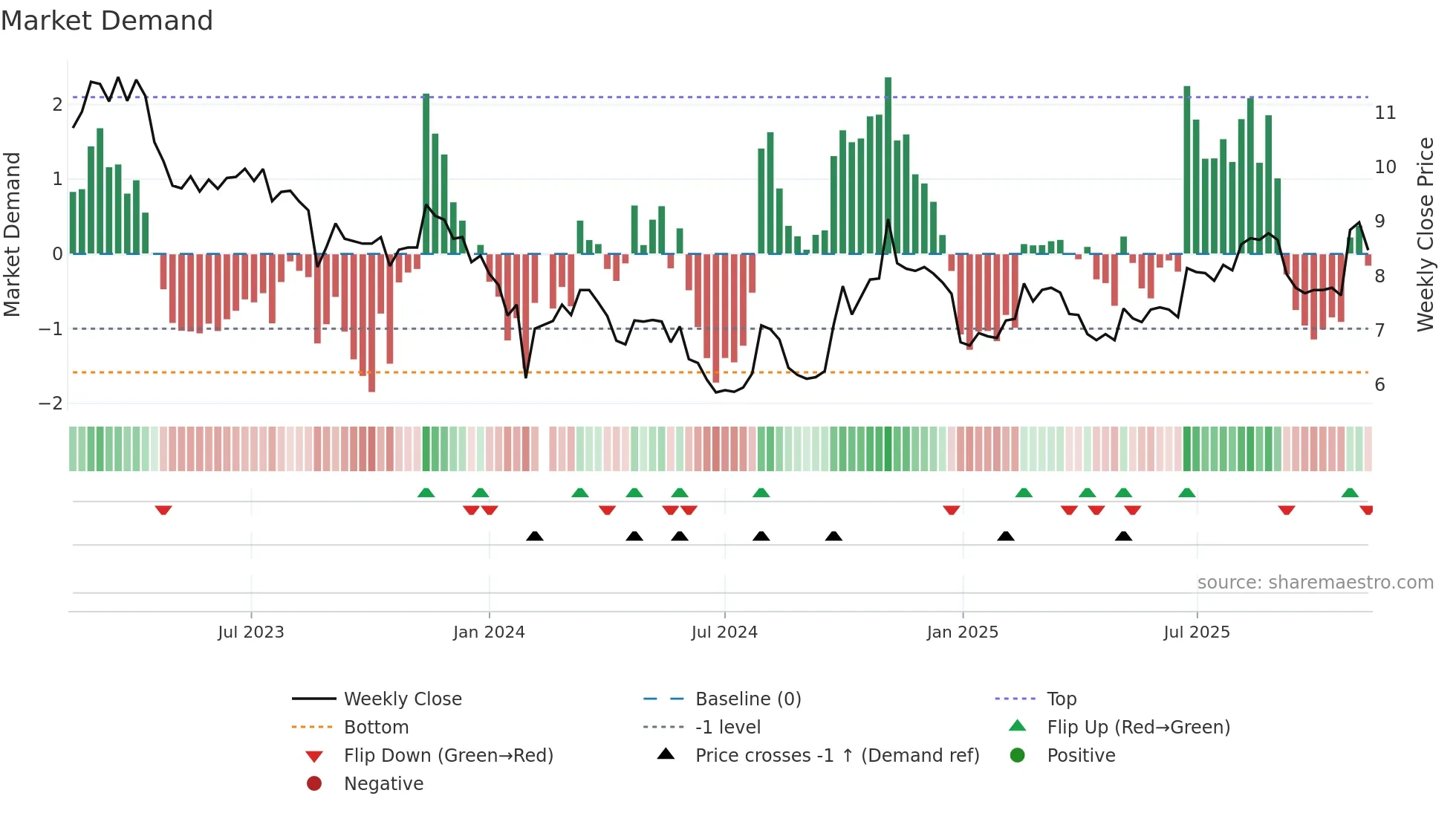 000547 weekly Market Demand chart