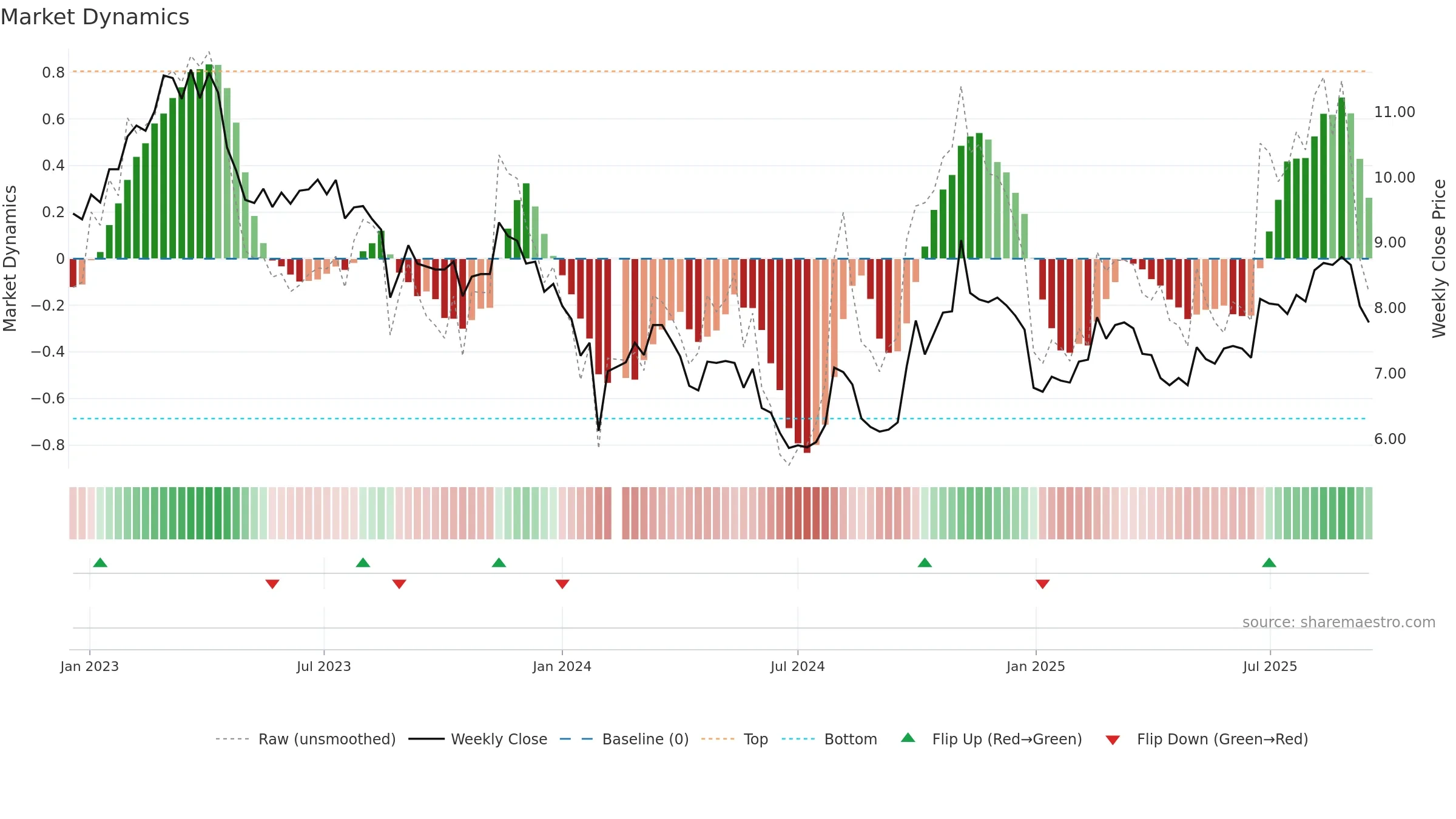 000547 weekly Market Dynamics chart, closing 2025-09-15.