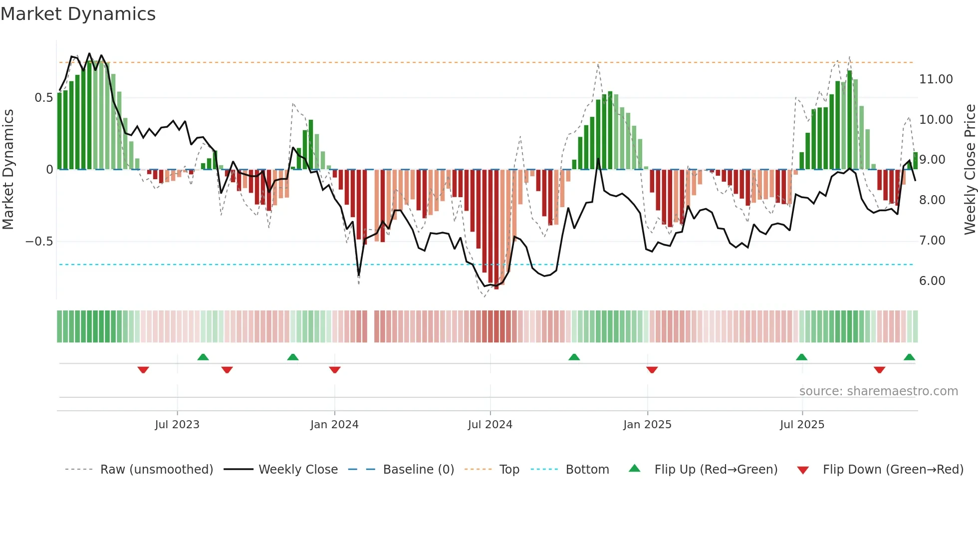 000547 weekly Market Dynamics chart