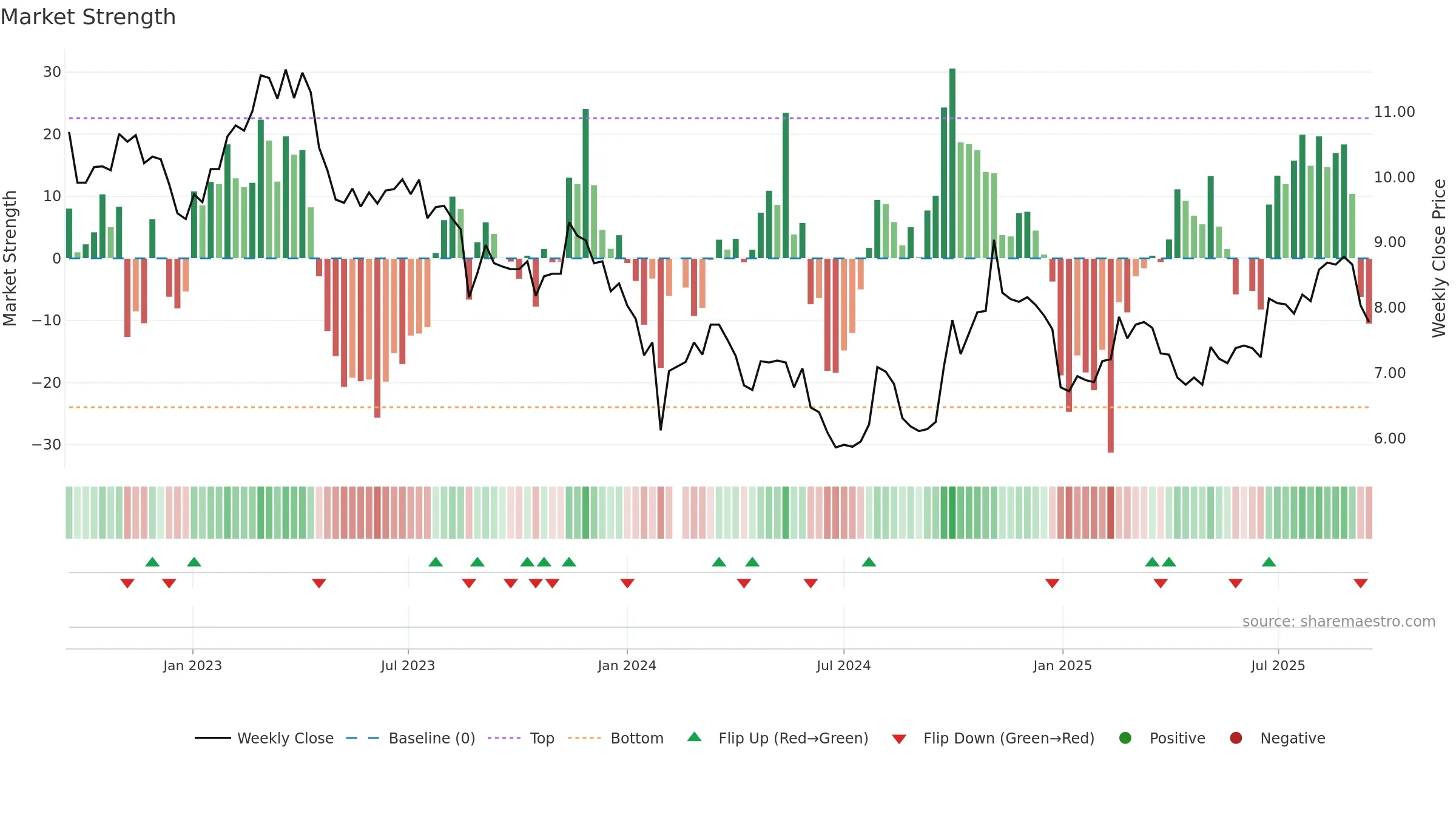 000547 weekly Market Strength chart, closing 2025-09-15.