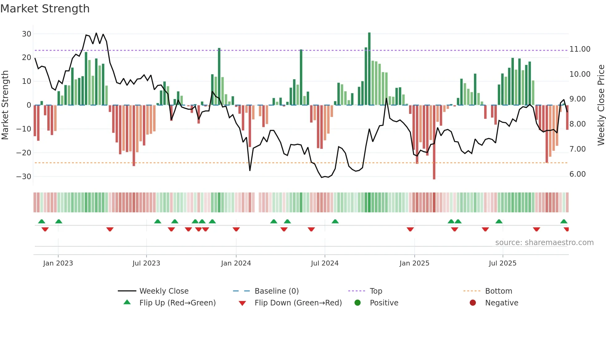 000547 weekly Market Strength chart