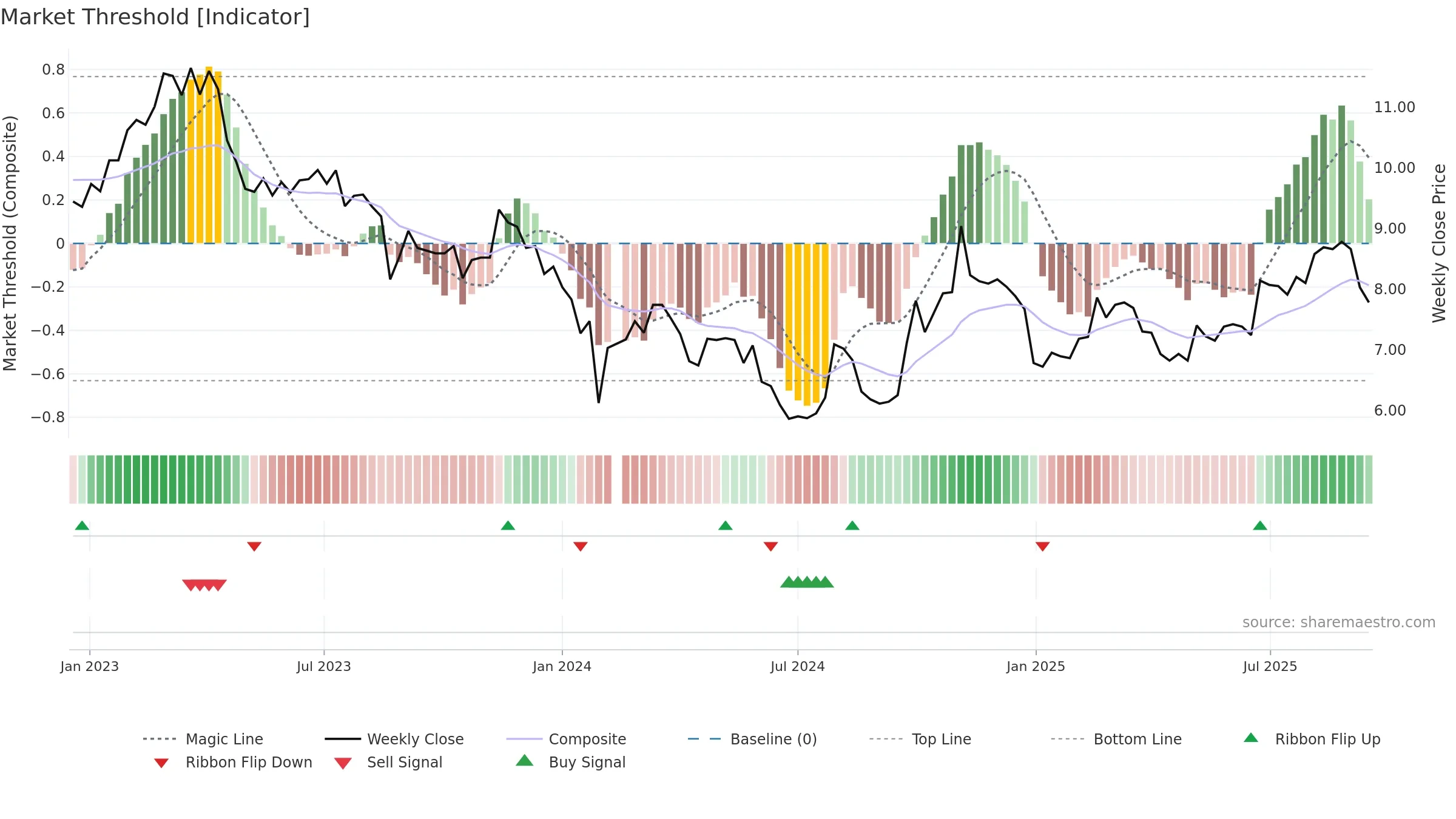 000547 weekly Market Threshold chart, closing 2025-09-15.