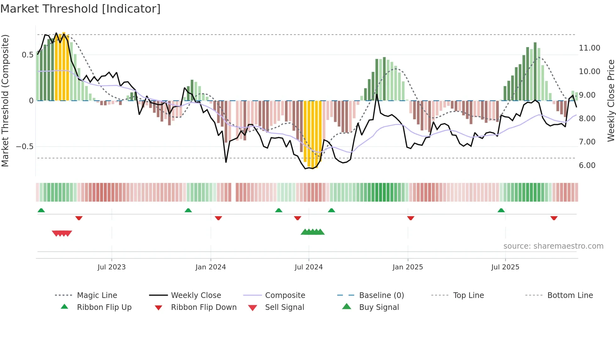 000547 weekly Market Threshold chart