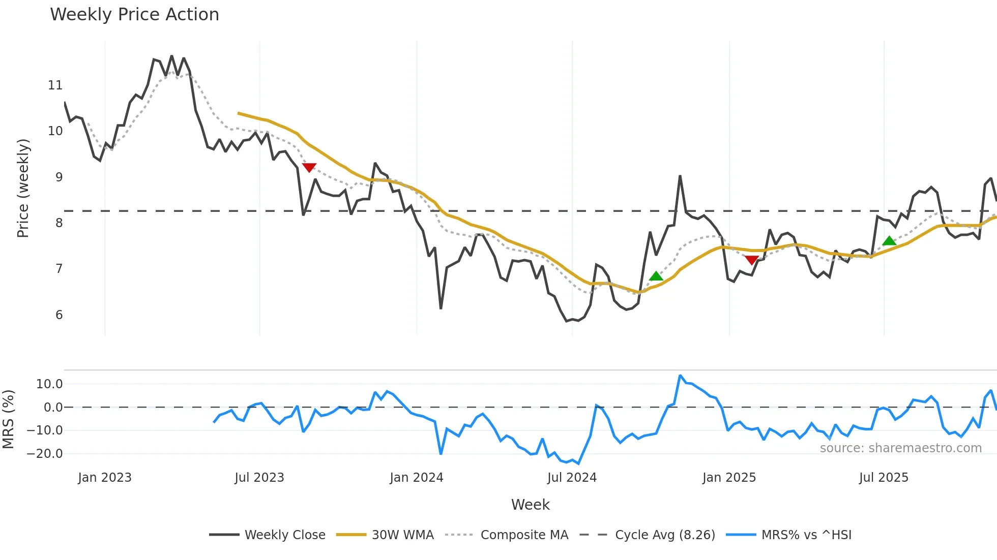 000547 weekly Price Action chart, closing 2025-11-10