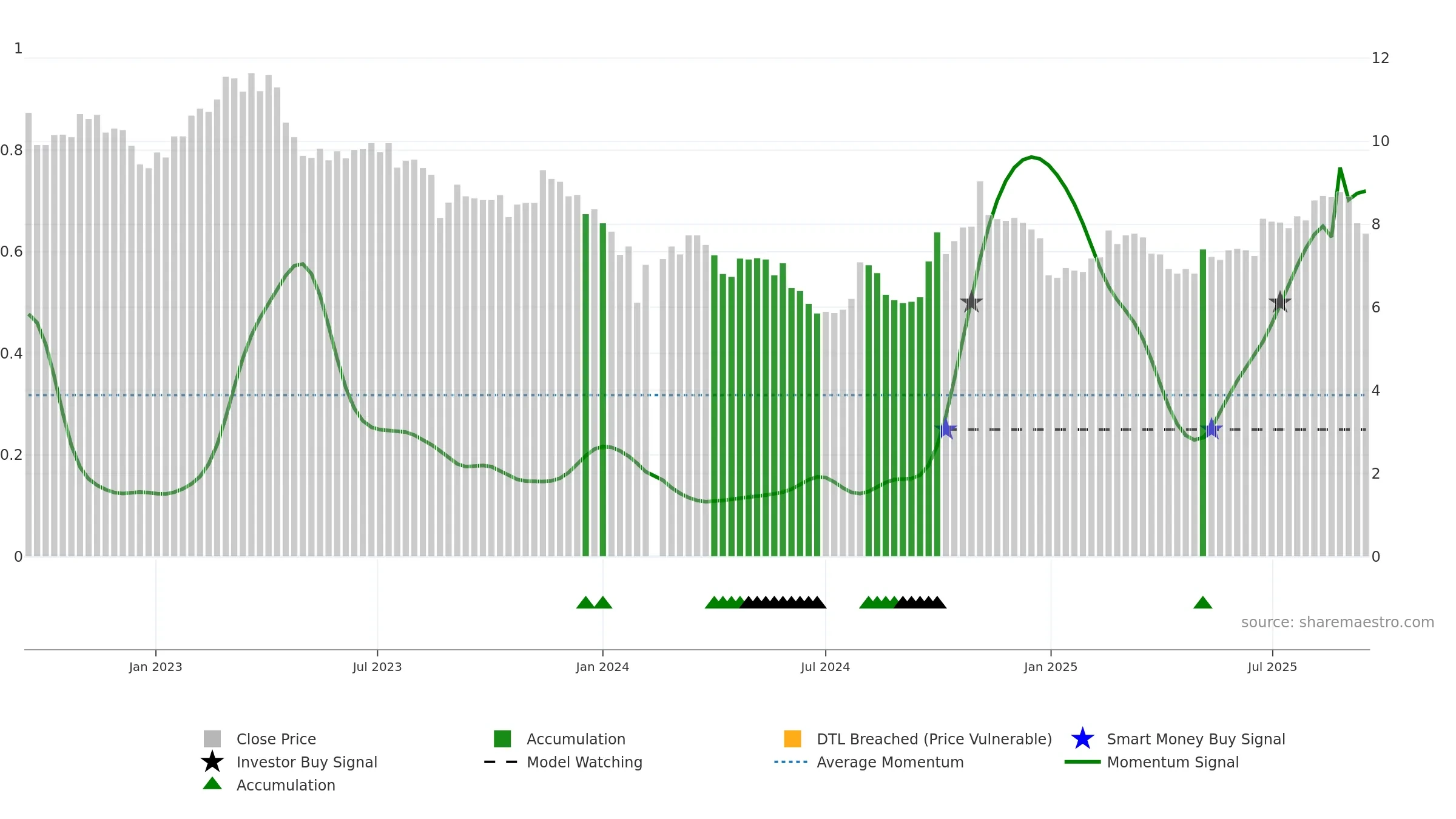 000547 weekly Smart Money chart, closing 2025-09-15.