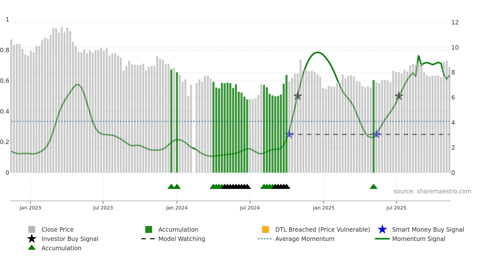 000547 weekly Smart Money chart