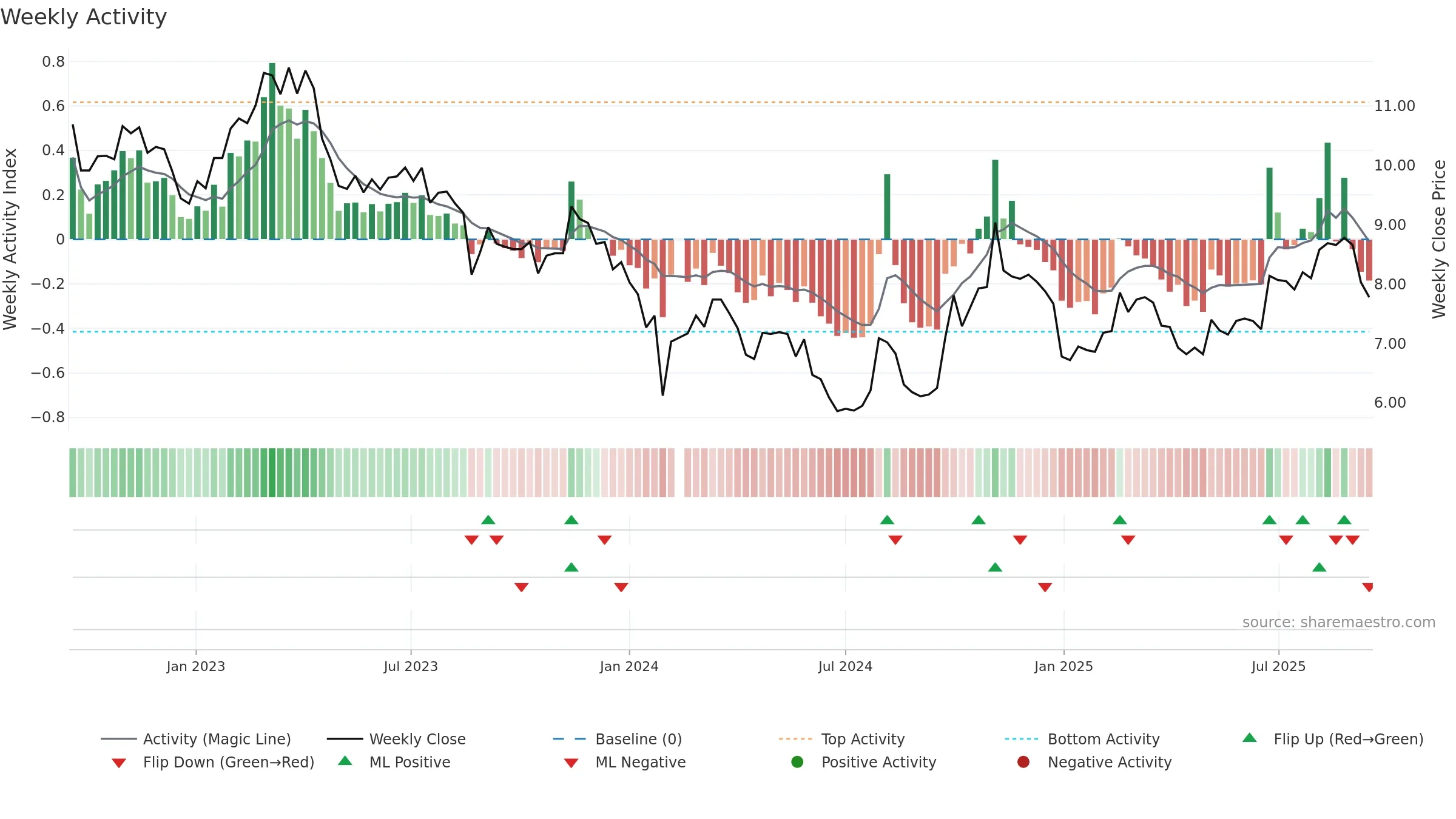 000547 weekly Activity chart, closing 2025-09-15.