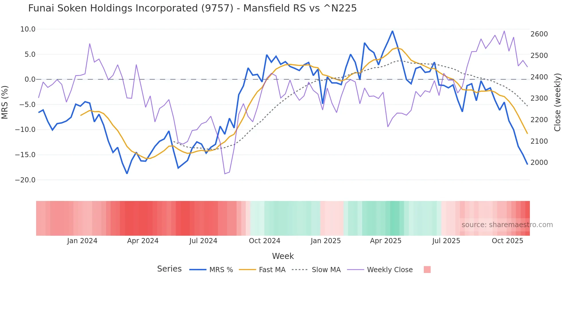 9757 Mansfield Relative Strength chart