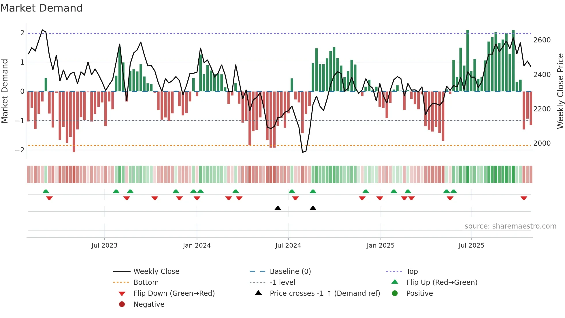 9757 weekly Market Demand chart