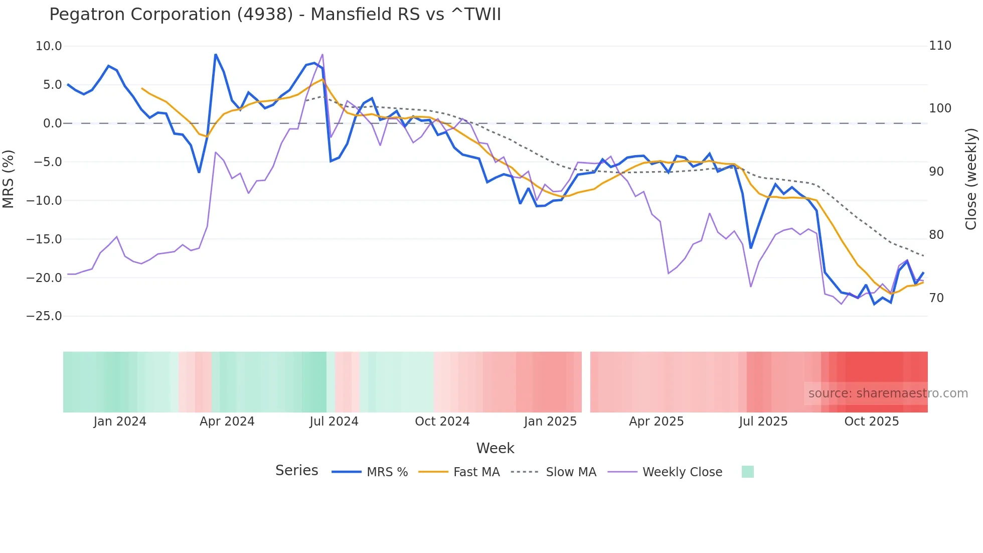 4938 Mansfield Relative Strength chart