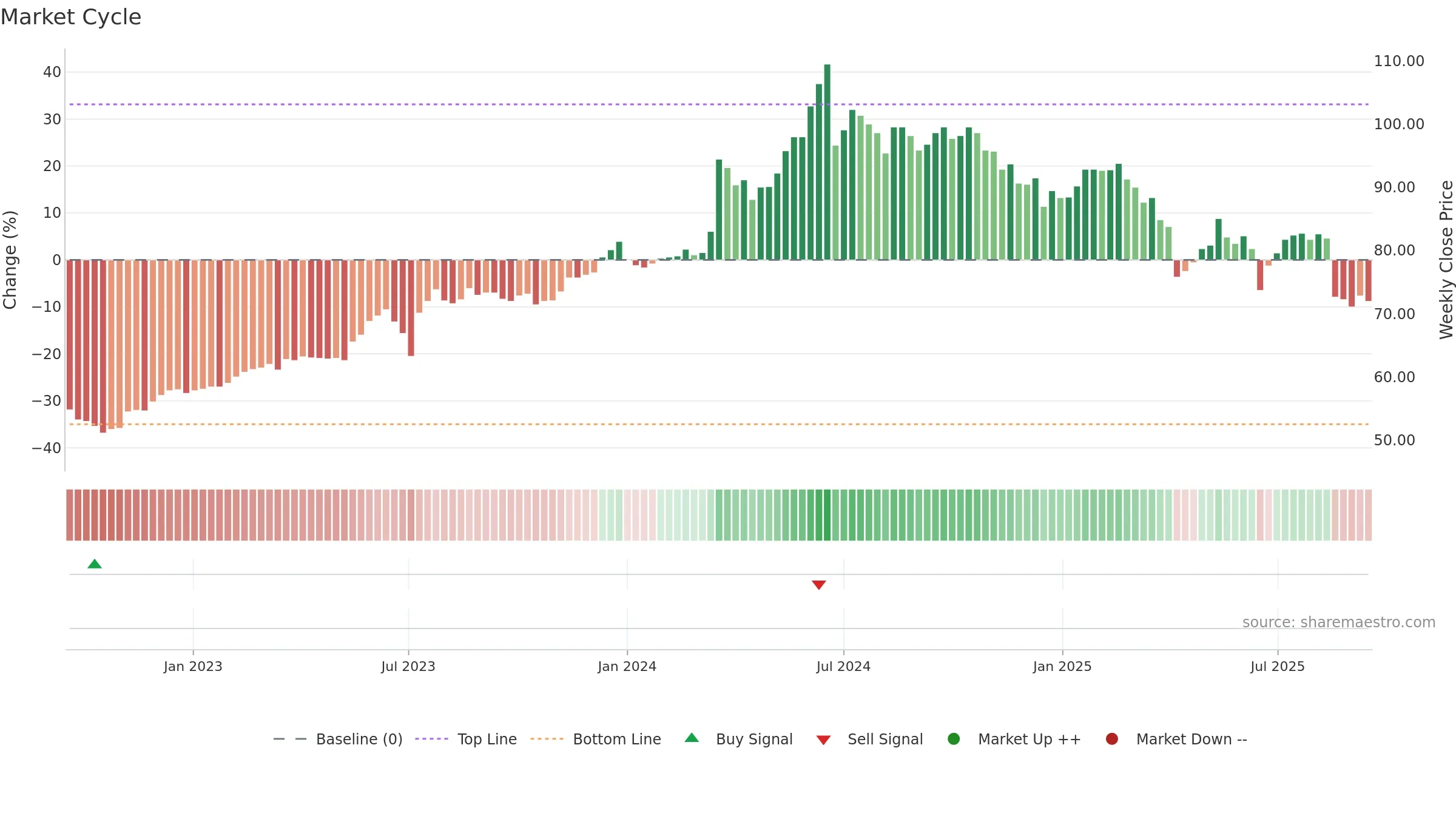 4938 weekly Market Cycle chart, closing 2025-09-15.
