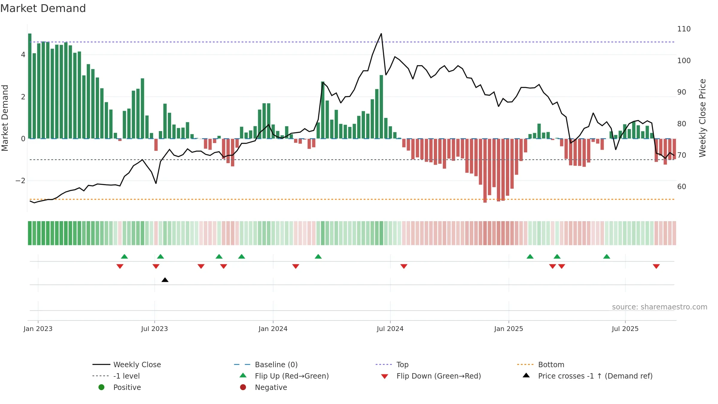 4938 weekly Market Demand chart, closing 2025-09-15.