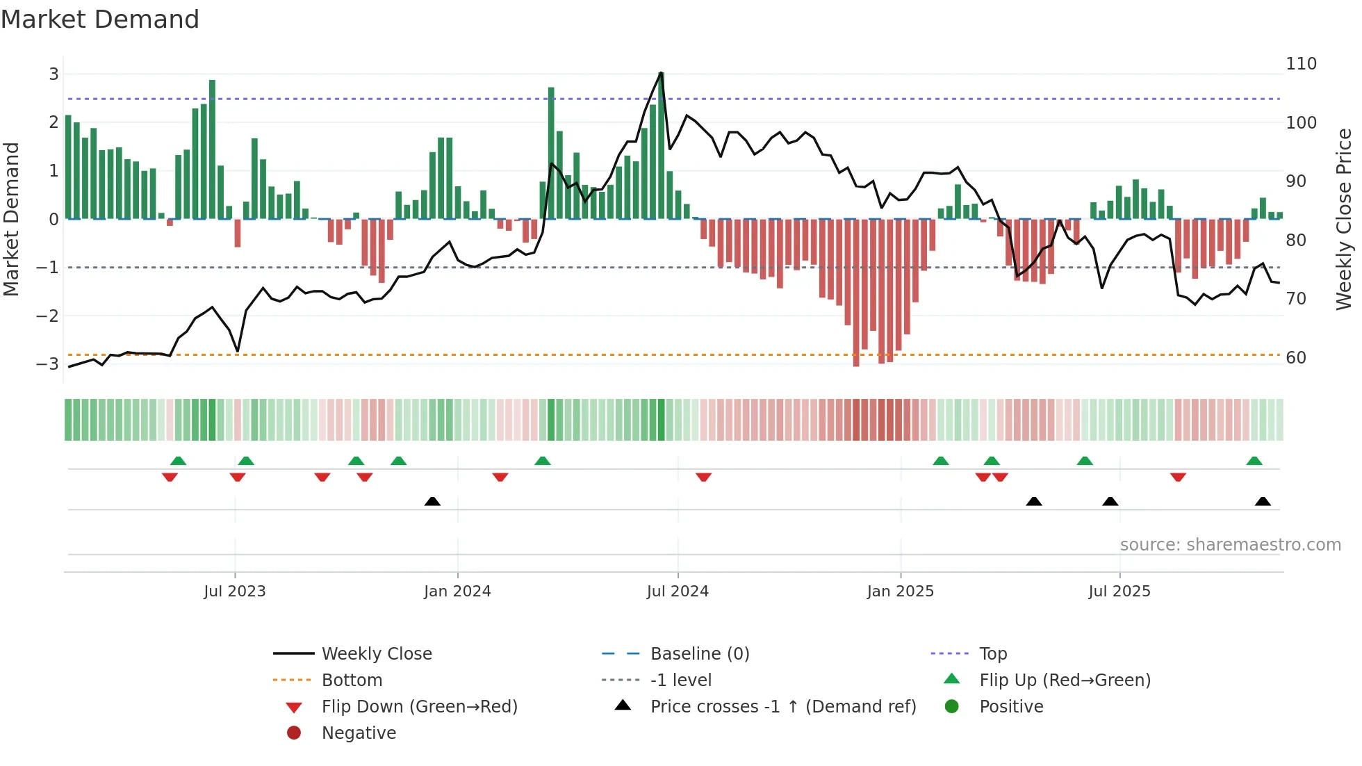 4938 weekly Market Demand chart